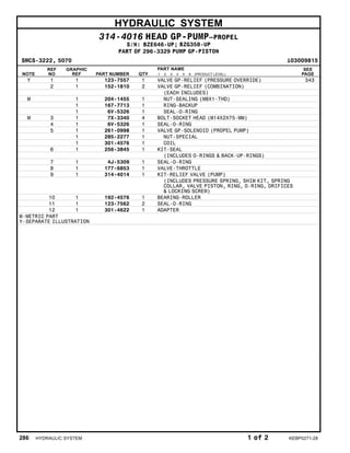HYDRAULIC SYSTEM
314-4016 HEAD GP-PUMP–PROPEL
S/N: BZE646-UP; BZG358-UP
PART OF 296-3329 PUMP GP-PISTON
SMCS-3222, 5070 i03009815
NOTE
REF
NO
GRAPHIC
REF PART NUMBER QTY
PART NAME
1 2 3 4 5 6 (PRODUCT LEVEL)
SEE
PAGE
Y 1 1 123-7557 1 VALVE GP-RELIEF (PRESSURE OVERRIDE) 343
2 1 152-1810 2 VALVE GP-RELIEF (COMBINATION)
(EACH INCLUDES)
M 1 204-1455 1 NUT-SEALING (M8X1-THD)
1 167-7713 1 RING-BACKUP
1 6V-5326 1 SEAL-O-RING
M 3 1 7X-3340 4 BOLT-SOCKET HEAD (M14X2X75-MM)
4 1 6V-5326 1 SEAL-O-RING
5 1 261-0998 1 VALVE GP-SOLENOID (PROPEL PUMP)
1 285-2277 1 NUT-SPECIAL
1 301-4576 1 COIL
6 1 256-3845 1 KIT-SEAL
(INCLUDES O-RINGS & BACK-UP-RINGS)
7 1 4J-5309 1 SEAL-O-RING
8 1 177-6853 1 VALVE-THROTTLE
9 1 314-4014 1 KIT-RELIEF VALVE (PUMP)
(INCLUDES PRESSURE SPRING, SHIM KIT, SPRING
COLLAR, VALVE PISTON, RING, O-RING, ORIFICES
& LOCKING SCREW)
10 1 192-4576 1 BEARING-ROLLER
11 1 123-7562 2 SEAL-O-RING
12 1 301-4622 1 ADAPTER
M-METRIC PART
Y-SEPARATE ILLUSTRATION
286 HYDRAULIC SYSTEM 1 of 2 KEBP0271-28
 