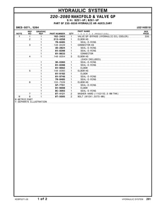 HYDRAULIC SYSTEM
220-2080 MANIFOLD & VALVE GP
S/N: BZE1-UP; BZG1-UP
PART OF 235-8556 HYDRAULIC AR-AUXILIARY
SMCS-5071, 5264 i02140018
NOTE
REF
NO
GRAPHIC
REF PART NUMBER QTY
PART NAME
1 2 3 4 5 6 (PRODUCT LEVEL)
SEE
PAGE
Y 1 1 162-2453 1 VALVE GP-BYPASS (HYDRAULIC OIL COOLER) 335
2 1 213-4258 1 ELBOW AS
1 7M-8485 1 SEAL-O-RING
3 1 148-8328 1 CONNECTOR AS
1 3D-2824 1 SEAL-O-RING
1 6V-8398 1 SEAL-O-RING
1 6V-8633 1 CONNECTOR
4 1 148-8354 3 ELBOW AS
(EACH INCLUDES)
1 3K-0360 1 SEAL-O-RING
1 6V-8398 1 SEAL-O-RING
1 6V-9002 1 ELBOW
5 1 148-8360 1 ELBOW AS
1 6V-9182 1 ELBOW
1 6V-9746 1 SEAL-O-RING
1 7M-8485 1 SEAL-O-RING
6 1 155-7328 1 ELBOW AS
1 5P-7701 1 SEAL-O-RING
1 6V-9008 1 ELBOW
1 8C-3093 1 SEAL-O-RING
7 1 8T-4121 2 WASHER-HARD (11X21X2.5-MM THK)
M 8 1 8T-5005 2 BOLT (M10X1.5X70-MM)
M-METRIC PART
Y-SEPARATE ILLUSTRATION
KEBP0271-28 1 of 2 HYDRAULIC SYSTEM 291
 