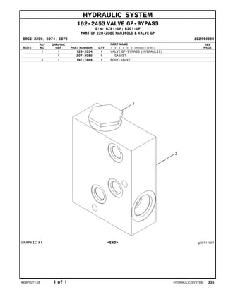 HYDRAULIC SYSTEM
162-2453 VALVE GP-BYPASS
S/N: BZE1-UP; BZG1-UP
PART OF 220-2080 MANIFOLD & VALVE GP
SMCS-3206, 5074, 5076 i02140969
NOTE
REF
NO
GRAPHIC
REF PART NUMBER QTY
PART NAME
1 2 3 4 5 6 (PRODUCT LEVEL)
SEE
PAGE
1 1 128-2034 1 VALVE GP-BYPASS (HYDRAULIC)
1 207-2055 1 GASKET
2 1 197-7864 1 BODY-VALVE
GRAPHIC #1 <END> g00747007
KEBP0271-28 1 of 1 HYDRAULIC SYSTEM 335
 