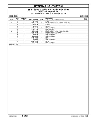 HYDRAULIC SYSTEM
254-8191 VALVE GP-PUMP CONTROL
S/N: BZE1-UP; BZG1-UP
PART OF 218-3160, 296-3329 PUMP GP-PISTON
SMCS-5455 i02294038
NOTE
REF
NO
GRAPHIC
REF PART NUMBER QTY
PART NAME
1 2 3 4 5 6 (PRODUCT LEVEL)
SEE
PAGE
1 1 112-4684 1 SHIM
M 2 1 196-9444 2 BOLT-SOCKET HEAD (M5X0.8X10-MM)
3 1 112-4678 1 SCREW
4 1 112-4677 1 SCREW
5 1 112-4642 3 SEAL-O-RING
6 1 177-8723 1 PIN-ROLLER
M 7 1 8T-2922 4 BOLT-SOCKET HEAD (M6X1X65-MM)
8 1 135-8072 1 SWITCH-NEUTRAL START
9 1 112-4679 1 SEAL-O-RING
10 1 6H-9691 1 SEAL-O-RING
11 1 112-4686 1 PIN
12 1 112-4682 1 SEAL-O-RING
13 1 209-3565 1 SEAL
14 1 6V-6580 1 SEAL-O-RING
M-METRIC PART
KEBP0271-28 1 of 2 HYDRAULIC SYSTEM 339
 