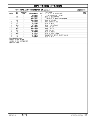 OPERATOR STATION
180-9873 AIR CONDITIONER GP (contd. ) i02898372
NOTE
REF
NO
GRAPHIC
REF PART NUMBER QTY
PART NAME
1 2 3 4 5 6 (PRODUCT LEVEL)
SEE
PAGE
1 9W-0852 2 PIN-CONNECTOR (14-GA)
38 1 180-3528 1 COIL AS-EVAPORATOR
1 189-1707 1 ORIFICE AS-AIR CONDITIONER
39 1 183-7528 1 COIL AS-HEATER
M 40 1 6V-7728 1 BOLT (M6X1X45-MM)
D 41 1 6V-1392 SEAL (0.6-M)
D 41A 1 6V-1392 SEAL (1.7-M EACH)
E 42 1 136-1953 HOSE (18-CM)
E 42A 1 136-1953 HOSE (15-CM)
E 42B 1 136-1953 HOSE (23-CM)
D 43 1 8T-5372 SEAL (0.15-M)
D 43A 1 8T-5372 SEAL (0.12-M EACH)
D 44 1 5P-7070 INSULATION-STRIP (0.6-M EACH)
D 45 1 5P-5643 SEAL (0.4-M)
B-USE AS REQUIRED
D-ORDER BY THE METER
E-ORDER BY THE CENTIMETER
M-METRIC PART
KEBP0271-28 2 of 3 OPERATOR STATION 367
 