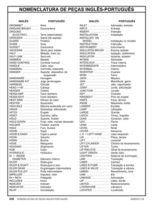 NOMENCLATURA DE PEÇAS INGLÊS-PORTUGUÊS
INGLÊS PORTUGUÊS
GROMMET . . . . . . . . . . . . Ilhós
GROUND BRUSH . . . . . . Escova-terra
GROUND
(ELECTRIC) . . . . . . . . . Terra (eletricidade)
GROUSER . . . . . . . . . . . . Garra (de sapata)
GUARD . . . . . . . . . . . . . . . Protetor
GUIDE . . . . . . . . . . . . . . . . Guia
GUSSET . . . . . . . . . . . . . . Cantoneira
HACKSAW . . . . . . . . . . . . Serra para metais
HALF . . . . . . . . . . . . . . . . . . Metade, meio (a)
HALF LINK . . . . . . . . . . . . Semi-elo
HAMMER . . . . . . . . . . . . . . Martelo
HAND CONTROL . . . . . . Controle manual
HANDLE . . . . . . . . . . . . . . Cabo, alça
HANDRAIL . . . . . . . . . . . . Corrimão, balaústre
HANGER . . . . . . . . . . . . . . Suporte, dispositivo de
suspensão
HARDWARE . . . . . . . . . . . Ferragem
HARDWARE KIT . . . . . . . Jogo de ferragem
HARNESS . . . . . . . . . . . . . Chicote
HEAD = HD . . . . . . . . . . . . Cabeça
HEADER . . . . . . . . . . . . . . Coletor
HEADLAMP . . . . . . . . . . . Farol dianteiro
HEADLIGHT . . . . . . . . . . . Farol dianteiro
HEAT SINK . . . . . . . . . . . . Difusor de calor
HEATER . . . . . . . . . . . . . . . Aquecedor
HIGH-IDLE . . . . . . . . . . . . Marcha acelerada em vazio
HINGE . . . . . . . . . . . . . . . . Dobradiça, articulacão
HITCH . . . . . . . . . . . . . . . . Engate
HOIST . . . . . . . . . . . . . . . . Guincho, talha
HOLD . . . . . . . . . . . . . . . . . Suporte, ﬁxador
HOLD DOWN . . . . . . . . . . Fixar, reter, manter abaixado
HOLDER . . . . . . . . . . . . . . Fixador, suporte
HOLE . . . . . . . . . . . . . . . . . Furo, buraco
HOOD . . . . . . . . . . . . . . . . . Capô
HOOD & DASH . . . . . . . . Capô e painel
HOOK . . . . . . . . . . . . . . . . . Gancho
HORN . . . . . . . . . . . . . . . . . Buzina
HOSE . . . . . . . . . . . . . . . . . Mangueira
HOUSING . . . . . . . . . . . . . Alojamento
HUB . . . . . . . . . . . . . . . . . . Cubo
HYDRAULIC . . . . . . . . . . . Hidráulico
ID = INSIDE
DIAMETER . . . . . . . . . . Diâmetro interno
IDLER . . . . . . . . . . . . . . . . . Roda-guia
IDLER & SHAFT . . . . . . . Roda-guia e eixo
IDLER GEAR . . . . . . . . . . Engrenagem intermediária
IDLER PULLEY . . . . . . . . Polia intermediária
IMPELLER . . . . . . . . . . . . . Impulsor, rotor
IN = INCH . . . . . . . . . . . . . Polegada
INCLUDES . . . . . . . . . . . . Inclui
INDICATE . . . . . . . . . . . . . Indicam
INDICATOR . . . . . . . . . . . . Indicador
INLAY . . . . . . . . . . . . . . . . . Incrustação
INGLÊS PORTUGUÊS
INLET . . . . . . . . . . . . . . . . . Admissão, entrada
INPUT . . . . . . . . . . . . . . . . . Entrada
INSERT . . . . . . . . . . . . . . . Inserção
INSTALLATION . . . . . . . . Instalação
INSTALLED ON
MODEL . . . . . . . . . . . . . Instalação no modelo
INSTRUCTION . . . . . . . . . Instrução
INSTRUMENT . . . . . . . . . Instrumento
INSULATED BRUSH . . . Escova isolada
INSULATION . . . . . . . . . . Isolação, isolamento
INSULATOR . . . . . . . . . . . Isolante, isolador
INTAKE . . . . . . . . . . . . . . . Admissão
INTERLOCK . . . . . . . . . . . Trava interna
INTERMEDIATE . . . . . . . Intermediário
INTERNAL . . . . . . . . . . . . . Interno
INVERTER . . . . . . . . . . . . Inversor
IRON . . . . . . . . . . . . . . . . . . Ferro
JACK . . . . . . . . . . . . . . . . . . Macaco
JAW . . . . . . . . . . . . . . . . . . . Mandíbula, garra
JET . . . . . . . . . . . . . . . . . . . Jato, vaporizador
JOINT . . . . . . . . . . . . . . . . . Junta, articulação
JUNCTION . . . . . . . . . . . . Junção
KEY . . . . . . . . . . . . . . . . . . . Chaveta
KINGBOLT . . . . . . . . . . . . Pino de engate
KNIFE . . . . . . . . . . . . . . . . . Faca, lâmina
KNOB . . . . . . . . . . . . . . . . . Maçaneta, botão
LADDER . . . . . . . . . . . . . . Escada
LAMP . . . . . . . . . . . . . . . . . Lâmpada
LARGE . . . . . . . . . . . . . . . . Grande
LATCH . . . . . . . . . . . . . . . . Trinco, lingüeta
LEAD . . . . . . . . . . . . . . . . . Condutor, cabo
LEG . . . . . . . . . . . . . . . . . . . Perna
LENS . . . . . . . . . . . . . . . . . Lente
LEVEL . . . . . . . . . . . . . . . . Nível
LEVER . . . . . . . . . . . . . . . . Alavanca
L.H. = LEFT HAND . . . . . Lado esquerdo
LID . . . . . . . . . . . . . . . . . . . . Placa, tampa
LIFT . . . . . . . . . . . . . . . . . . . Levantar
LIFT CYLINDER . . . . . . . Cilindro de levantamento
LIFTER . . . . . . . . . . . . . . . . Tucho
LIFTING EYE . . . . . . . . . . Olhal de levantamento
LIGHT GREEN . . . . . . . . . Verde claro
LIGHTING . . . . . . . . . . . . . Sistema de iluminação
LINE . . . . . . . . . . . . . . . . . . Tubulação
LINER . . . . . . . . . . . . . . . . . Camisa
LINES & PUMP . . . . . . . . Tubulação e bomba
LINES & VALVE . . . . . . . . Tubulação e válvula
LINING . . . . . . . . . . . . . . . . Revestimento, lona
LINK . . . . . . . . . . . . . . . . . . Elo
LINKAGE . . . . . . . . . . . . . . Articulação
LIP . . . . . . . . . . . . . . . . . . . . Lábio, borda
LISTED . . . . . . . . . . . . . . . . Relacionamento
LITERATURE . . . . . . . . . . Literatura
LOCATED . . . . . . . . . . . . . Localizado
A48 NOMENCLATURA DE PEÇAS INGLÊS-PORTUGUÊS KEBP0271-28
 