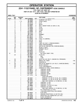 OPERATOR STATION
224-1152 PANEL GP-INSTRUMENT–SIDE CONSOLE
S/N: BZE1-UP; BZG1-UP
PART OF 236-1517, 236-1518, 236-6627 OPERATOR AR
ALSO AN ATTACHMENT
SMCS-7451 i02898382
NOTE
REF
NO
GRAPHIC
REF PART NUMBER QTY
PART NAME
1 2 3 4 5 6 (PRODUCT LEVEL)
SEE
PAGE
Y 1 1 3E-6328 1 ALARM GP (24-VOLT) 125
2 1,2 3S-2093 3 STRAP-CABLE
3 2 6T-2774 2 CLIP
4 2 6T-6329 1 BEZEL
5 2 6V-8927 2 BOLT-SOCKET HEAD (6-32X0.5-IN)
6 2 7T-0493 1 PLUG
7 2 7V-5628 1 PLATE
8 2 7V-6089 2 CLAMP
9 1 8T-8799 2 BOOT
10 1 9G-9154 1 CLIP
11 1 9X-7449 1 GROMMET
12 1 107-6013 1 SEAL
13 1 107-6072 1 PLATE
14 1 113-8490 16 FUSE (10-AMPERE)
15 1 116-0118 1 CLIP
16 1 116-4159 1 BASE
17 2 116-5270 1 LAMP (24-VOLT) (PARKING BRAKE)
18 2 116-5274 1 KNOB (PARKING BRAKE)
19 2 116-5275 1 SWITCH AS-PUSH BUTTON (PARKING BRAKE)
20 2 116-6565 1 BLOCK (LIGHT)
21 1 118-7362 1 GROMMET-SPLIT
22 1 139-0234 1 PLATE
23 1 139-0236 1 PLATE AS
M 1 6V-9632 2 NUT-WELD (M6X1-THD)
24 2 145-9297 1 PLATE AS
2 5D-9629 1 ROD
2 7T-1099 1 LINK
25 1 158-5089 1 RELAY AS (24-VOLT) (ENGINE OIL PRESSURE)
Y 26 2 228-9108 1 MODULE GP-TIMER 146
27 1 160-9412 1 HOUSING AS
Y 28 1 167-0138 1 SWITCH GP-MAGNETIC (24-VOLT) (PARKING BRAKE) 150
29 2 116-5277 1 BLOCK-CONTACT
30 2 193-4126 1 FILM (INSTRUMENTS)
31 1 193-8565 1 HARNESS AS-PANEL (SIDE CONSOLE)
1 112-9611 14 TERMINAL-BLADE
1 112-9612 27 TERMINAL-BLADE
1 113-5100 4 TERMINAL-BUS
1 116-4161 9 TERMINAL-BLADE
1 131-1474 16 TERMINAL AS
(EACH INCLUDES)
1 5P-2321 1 TERMINAL (14-GA TO 16-GA, NO. 6 SCREW)
1 5P-2321 1 TERMINAL (14-GA TO 16-GA, NO. 6 SCREW)
1 125-7874 TUBE-HEAT SHRINK (5.72-MM DIA) (3-CM)
1 5P-3454 1 TERMINAL (4-GA)
1 2L-8051 1 TERMINAL (6-GA)
1 2L-8065 1 TERMINAL (10-GA TO 12-GA)
1 286-7193 1 TERMINAL AS-RING
1 125-7874 TUBE-HEAT SHRINK (5.72-MM DIA) (3-CM)
1 102-8802 1 KIT-RECEPTACLE (2-PIN)
(INCLUDES RECEPTACLE AS & WEDGE)
1 8T-8737 5 PLUG-SEAL
1 9G-4351 1 HOUSING-RECEPTACLE (4-GA TO 6-GA)
1 9X-0145 1 RECEPTACLE AS-CONNECTOR (24-PIN)
1 112-9609 2 BLOCK-MICRORELAY
1 112-9610 4 LOCK-MICRORELAY
KEBP0271-28 1 of 4 OPERATOR STATION 443
 