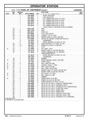 OPERATOR STATION
224-1152 PANEL GP-INSTRUMENT (contd. ) i02898382
NOTE
REF
NO
GRAPHIC
REF PART NUMBER QTY
PART NAME
1 2 3 4 5 6 (PRODUCT LEVEL)
SEE
PAGE
1 124-9636 1 BLOCK-MINIFUSE
1 124-9637 1 LOCK-MINIFUSE
1 155-2255 1 KIT-CONNECTING PLUG (12-PIN)
1 155-2265 2 KIT-CONNECTING PLUG (8-PIN)
1 155-2270 1 KIT-CONNECTING PLUG (2-PIN)
1 155-2271 2 KIT-CONNECTING PLUG (4-PIN)
1 155-2274 1 KIT-CONNECTING PLUG (6-PIN)
(EACH PLUG KIT INCLUDES PLUG AS & WEDGE)
32 1 206-5108 1 SEAL
33 2 206-5109 1 SEAL
34 2 225-8541 1 PLATE AS
35 1 230-9092 1 FILM-FUSE/RELAY
36 2 031-0249 2 LOCKNUT (10-24-THD)
37 1 096-6166 3 WASHER-HARD (4.5X9X1-MM THK)
38 2 144-0900 1 SWITCH AS-ROCKER (VIBRATORY SELECT)
2 3L-8187 3 LOCKWASHER
2 6V-8374 3 SCREW-MACHINE (6-32X0.25-IN)
39 2 2N-3480 2 SCREW-MACHINE (10-24X0.75-IN)
40 1,2 4B-4274 4 WASHER (5.5X13X1.2-MM THK)
41 1 4P-7581 1 CLIP
M 42 1 5C-2890 2 NUT (M6X1-THD)
43 1 5P-4115 11 WASHER-HARD (7.2X19X2-MM THK)
44 1 6T-3643 1 CIRCUIT BREAKER AS (15-AMPERE)
(MAIN POWER RELAY)
1 6V-8376 2 SCREW-MACHINE (8-32X0.25-IN)
1 9B-7233 2 LOCKWASHER
45 1 6V-3970 1 GROMMET
M 46 1 6V-9491 3 SCREW-MACHINE (M4X0.7X20-MM)
47 1 7K-1181 3 STRAP-CABLE
M 48 2 8C-8451 2 BOLT (M6X1X40-MM)
M 49 1 8T-2659 3 LOCKNUT (M4X0.7-THD)
M 50 1 8T-4138 8 BOLT (M6X1X20-MM)
M 51 2 8T-4189 2 BOLT (M8X1.25X20-MM)
52 1 8T-4223 1 WASHER-HARD (13.5X25.5X3-MM THK)
53 2 8T-4224 2 WASHER-HARD (8.8X16X2-MM THK)
M 54 1 8T-4244 1 NUT (M12X1.75-THD)
M 55 1 8T-4970 9 BOLT (M6X1X14-MM)
56 1 8Y-8606 1 GROMMET
M 57 2 9X-1046 4 SCREW (M4X0.7X18-MM)
58 1 9X-8256 6 WASHER (6.6X12X2-MM THK)
59 1 9X-8486 2 SCREW-MACHINE (8-32X0.75-IN)
60 1 158-5089 1 RELAY AS (24-VOLT) (COOLANT TEMPERATURE)
61 1 158-5089 1 RELAY AS (24-VOLT) (WARNING LIGHT)
62 1 158-5089 1 RELAY AS (24-VOLT) (HYDRAULIC OIL TEMPERATURE)
63 1 158-5089 1 RELAY AS (24-VOLT) (FUNCTION LIGHT)
64 1 158-5089 1 RELAY AS (24-VOLT) (BRAKE ONE)
65 1 158-5089 1 RELAY AS (24-VOLT) (BRAKE TWO)
66 1 158-5089 1 RELAY AS (24-VOLT) (NEUTRAL START ONE)
67 1 158-5089 1 RELAY AS (24-VOLT) (NEUTRAL START TWO)
68 1 158-5089 1 RELAY AS (24-VOLT) (HYDRAULIC OIL PRESSURE)
M-METRIC PART
Y-SEPARATE ILLUSTRATION
444 OPERATOR STATION 2 of 4 KEBP0271-28
 