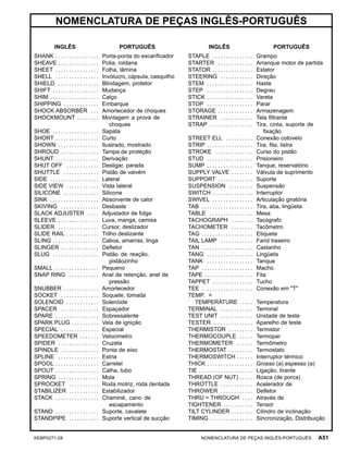 NOMENCLATURA DE PEÇAS INGLÊS-PORTUGUÊS
INGLÊS PORTUGUÊS
SHANK . . . . . . . . . . . . . . . . Porta-ponta do escariﬁcador
SHEAVE . . . . . . . . . . . . . . . Polia, roldana
SHEET . . . . . . . . . . . . . . . . Folha, lâmina
SHELL . . . . . . . . . . . . . . . . Invólucro, cápsula, casquilho
SHIELD . . . . . . . . . . . . . . . Blindagem, protetor
SHIFT . . . . . . . . . . . . . . . . . Mudança
SHIM . . . . . . . . . . . . . . . . . . Calço
SHIPPING . . . . . . . . . . . . . Embarque
SHOCK ABSORBER . . . Amortecedor de choques
SHOCKMOUNT . . . . . . . . Montagem a prova de
choques
SHOE . . . . . . . . . . . . . . . . . Sapata
SHORT . . . . . . . . . . . . . . . . Curto
SHOWN . . . . . . . . . . . . . . . Ilustrado, mostrado
SHROUD . . . . . . . . . . . . . . Tampa de proteção
SHUNT . . . . . . . . . . . . . . . . Derivação
SHUT OFF . . . . . . . . . . . . Desligar, parada
SHUTTLE . . . . . . . . . . . . . Pistão de vaivém
SIDE . . . . . . . . . . . . . . . . . . Lateral
SIDE VIEW . . . . . . . . . . . . Vista lateral
SILICONE . . . . . . . . . . . . . Silicone
SINK . . . . . . . . . . . . . . . . . . Absorvente de calor
SKIVING . . . . . . . . . . . . . . Desbaste
SLACK ADJUSTER . . . . Adjustador de folga
SLEEVE . . . . . . . . . . . . . . . Luva, manga, camisa
SLIDER . . . . . . . . . . . . . . . Cursor, deslizador
SLIDE RAIL . . . . . . . . . . . . Trilho deslizante
SLING . . . . . . . . . . . . . . . . . Cabos, amarras, linga
SLINGER . . . . . . . . . . . . . . Deﬂetor
SLUG . . . . . . . . . . . . . . . . . Pistão de reação,
pistãozinho
SMALL . . . . . . . . . . . . . . . . Pequeno
SNAP RING . . . . . . . . . . . Anel de retenção, anel de
pressão
SNUBBER . . . . . . . . . . . . . Amortecedor
SOCKET . . . . . . . . . . . . . . Soquete, tomada
SOLENOID . . . . . . . . . . . . Solenóide
SPACER . . . . . . . . . . . . . . Espaçador
SPARE . . . . . . . . . . . . . . . . Sobressalente
SPARK PLUG . . . . . . . . . . Vela de ignição
SPECIAL . . . . . . . . . . . . . . Especial
SPEEDOMETER . . . . . . . Velocimetro
SPIDER . . . . . . . . . . . . . . . Cruzeta
SPINDLE . . . . . . . . . . . . . . Ponta de eixo
SPLINE . . . . . . . . . . . . . . . Estria
SPOOL . . . . . . . . . . . . . . . . Carretel
SPOUT . . . . . . . . . . . . . . . . Calha, tubo
SPRING . . . . . . . . . . . . . . . Mola
SPROCKET . . . . . . . . . . . Roda motriz, roda dentada
STABILIZER . . . . . . . . . . . Estabilizador
STACK . . . . . . . . . . . . . . . . Chaminé, cano de
escapamento
STAND . . . . . . . . . . . . . . . . Suporte, cavalete
STANDPIPE . . . . . . . . . . . Suporte vertical de sucção
INGLÊS PORTUGUÊS
STAPLE . . . . . . . . . . . . . . . Grampo
STARTER . . . . . . . . . . . . . Arranque motor de partida
STATOR . . . . . . . . . . . . . . . Estator
STEERING . . . . . . . . . . . . Direção
STEM . . . . . . . . . . . . . . . . . Haste
STEP . . . . . . . . . . . . . . . . . Degrau
STICK . . . . . . . . . . . . . . . . . Vareta
STOP . . . . . . . . . . . . . . . . . Parar
STORAGE . . . . . . . . . . . . . Armazenagem
STRAINER . . . . . . . . . . . . Tela ﬁltrante
STRAP . . . . . . . . . . . . . . . . Tira, cinta, suporte de
ﬁxação
STREET ELL . . . . . . . . . . Conexão cotovelo
STRIP . . . . . . . . . . . . . . . . . Tira, ﬁta, listra
STROKE . . . . . . . . . . . . . . Curso do pistão
STUD . . . . . . . . . . . . . . . . . Prisioneiro
SUMP . . . . . . . . . . . . . . . . . Tanque, reservatório
SUPPLY VALVE . . . . . . . . Válvula de suprimento
SUPPORT . . . . . . . . . . . . . Suporte
SUSPENSION . . . . . . . . . Suspensão
SWITCH . . . . . . . . . . . . . . . Interruptor
SWIVEL . . . . . . . . . . . . . . . Articulação giratória
TAB . . . . . . . . . . . . . . . . . . . Tira, aba, lingüeta
TABLE . . . . . . . . . . . . . . . . Mesa
TACHOGRAPH . . . . . . . . Tacógrafo
TACHOMETER . . . . . . . . Tacômetro
TAG . . . . . . . . . . . . . . . . . . . Etiqueta
TAIL LAMP . . . . . . . . . . . . Farol traseiro
TAN . . . . . . . . . . . . . . . . . . . Castanho
TANG . . . . . . . . . . . . . . . . . Lingüeta
TANK . . . . . . . . . . . . . . . . . Tanque
TAP . . . . . . . . . . . . . . . . . . . Macho
TAPE . . . . . . . . . . . . . . . . . . Fita
TAPPET . . . . . . . . . . . . . . . Tucho
TEE . . . . . . . . . . . . . . . . . . . Conexão em "T"
TEMP. =
TEMPERATURE . . . . . Temperatura
TERMINAL . . . . . . . . . . . . Terminal
TEST UNIT . . . . . . . . . . . . Unidade de teste
TESTER . . . . . . . . . . . . . . . Aparelho de teste
THERMISTOR . . . . . . . . . Termistor
THERMOCOUPLE . . . . . Termopar
THERMOMETER . . . . . . Termômetro
THERMOSTAT . . . . . . . . . Termostato
THERMOSWITCH . . . . . . Interruptor térmico
THICK . . . . . . . . . . . . . . . . . Grosso (a) espesso (a)
TIE . . . . . . . . . . . . . . . . . . . . Ligação, tirante
THREAD (OF NUT) . . . . . Rosca (de porca)
THROTTLE . . . . . . . . . . . . Acelerador de
THROWER . . . . . . . . . . . . Deﬂetor
THRU = THROUGH . . . . Através de
TIGHTENER . . . . . . . . . . . Tensor
TILT CYLINDER . . . . . . . . Cilindro de inclinação
TIMING . . . . . . . . . . . . . . . . Sincronização, Distribuição
KEBP0271-28 NOMENCLATURA DE PEÇAS INGLÊS-PORTUGUÊS A51
 
