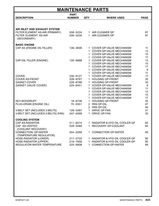 MAINTENANCE PARTS
DESCRIPTION
PART
NUMBER QTY WHERE USED PAGE
AIR INLET AND EXHAUST SYSTEM
FILTER ELEMENT AS-AIR (PRIMARY) 206-5234 1 AIR CLEANER GP 87
FILTER ELEMENT AS-AIR
(SECONDARY)
206-5235 1 AIR CLEANER GP 87
BASIC ENGINE
CAP AS (ENGINE OIL FILLER) 136-3608 1 COVER GP-VALVE MECHANISM 11
1 COVER GP-VALVE MECHANISM 13
1 COVER GP-VALVE MECHANISM 15
1 COVER GP-VALVE MECHANISM 17
CAP-OIL FILLER (ENGINE) 130-9888 1 COVER GP-VALVE MECHANISM 13
1 COVER GP-VALVE MECHANISM 15
1 COVER GP-VALVE MECHANISM 17
1 COVER GP-VALVE MECHANISM 9
1 COVER GP-VALVE MECHANISM 11
COVER 230-9127 1 COVER GP-VALVE MECHANISM 17
COVER AS-FRONT 226-8767 1 HOUSING GP-FRONT 35
GASKET-COVER 226-8766 1 HOUSING GP-FRONT 35
GASKET (VALVE COVER) 225-6451 1 COVER GP-VALVE MECHANISM 9
1 COVER GP-VALVE MECHANISM 11
1 COVER GP-VALVE MECHANISM 13
1 COVER GP-VALVE MECHANISM 15
1 COVER GP-VALVE MECHANISM 17
KEY-WOODRUFF 1B-8736 1 HOUSING GP-FRONT 35
PLUG-DRAIN (ENGINE OIL) 7C-0351 2 PAN GP-OIL 47
2 PAN GP-OIL 49
V-BELT SET (INCLUDES 2-BELTS) 128-5397 1 DRIVE GP-FAN 31
V-BELT SET (INCLUDES 2-BELTS) (FAN) 247-0099 1 DRIVE GP-FAN 30
COOLING SYSTEM
CAP AS-RADIATOR 211-6574 1 RADIATOR & HYD OIL COOLER GP 82
CAP AS-VENTED
(COOLANT RECOVERY)
229-3469 1 RECOVERY GP-COOLANT 84
CONNECTION GP-WATER
(TEMPERATURE REGULATOR)
254-2269 1 CONNECTION GP-WATER 69
HOSE-RADIATOR (LOWER) 217-2733 1 RADIATOR & HYD OIL COOLER GP 80
HOSE-RADIATOR (UPPER) 216-7956 1 RADIATOR & HYD OIL COOLER GP 80
REGULATOR-WATER TEMPERATURE 225-6908 1 CONNECTION GP-WATER 68
KEBP0271-28 MAINTENANCE PARTS A53
 