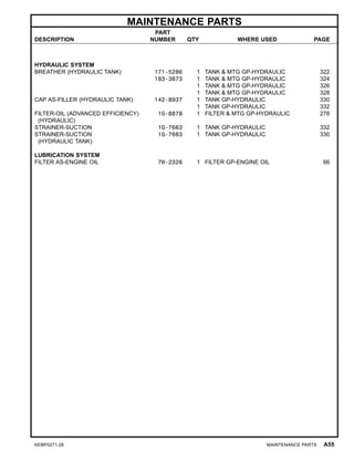 MAINTENANCE PARTS
DESCRIPTION
PART
NUMBER QTY WHERE USED PAGE
HYDRAULIC SYSTEM
BREATHER (HYDRAULIC TANK) 171-5286 1 TANK & MTG GP-HYDRAULIC 322
183-3873 1 TANK & MTG GP-HYDRAULIC 324
1 TANK & MTG GP-HYDRAULIC 326
1 TANK & MTG GP-HYDRAULIC 328
CAP AS-FILLER (HYDRAULIC TANK) 142-8937 1 TANK GP-HYDRAULIC 330
1 TANK GP-HYDRAULIC 332
FILTER-OIL (ADVANCED EFFICIENCY)
(HYDRAULIC)
1G-8878 1 FILTER & MTG GP-HYDRAULIC 278
STRAINER-SUCTION 1G-7663 1 TANK GP-HYDRAULIC 332
STRAINER-SUCTION
(HYDRAULIC TANK)
1G-7663 1 TANK GP-HYDRAULIC 330
LUBRICATION SYSTEM
FILTER AS-ENGINE OIL 7W-2326 1 FILTER GP-ENGINE OIL 66
KEBP0271-28 MAINTENANCE PARTS A55
 