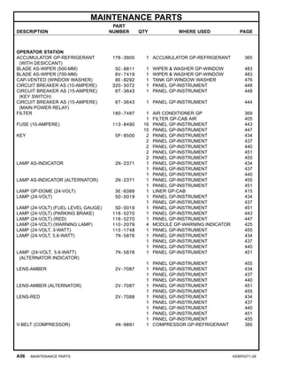 MAINTENANCE PARTS
DESCRIPTION
PART
NUMBER QTY WHERE USED PAGE
OPERATOR STATION
ACCUMULATOR GP-REFRIGERANT
(WITH DESICCANT)
176-3900 1 ACCUMULATOR GP-REFRIGERANT 365
BLADE AS-WIPER (500-MM) 5C-8811 1 WIPER & WASHER GP-WINDOW 483
BLADE AS-WIPER (700-MM) 6V-7419 1 WIPER & WASHER GP-WINDOW 483
CAP-VENTED (WINDOW WASHER) 8E-8292 1 TANK GP-WINDOW WASHER 476
CIRCUIT BREAKER AS (10-AMPERE) 320-3072 1 PANEL GP-INSTRUMENT 448
CIRCUIT BREAKER AS (15-AMPERE)
(KEY SWITCH)
6T-3643 1 PANEL GP-INSTRUMENT 448
CIRCUIT BREAKER AS (15-AMPERE)
(MAIN POWER RELAY)
6T-3643 1 PANEL GP-INSTRUMENT 444
FILTER 180-7487 1 AIR CONDITIONER GP 369
1 FILTER GP-CAB AIR 405
FUSE (10-AMPERE) 113-8490 16 PANEL GP-INSTRUMENT 443
15 PANEL GP-INSTRUMENT 447
KEY 5P-8500 2 PANEL GP-INSTRUMENT 434
2 PANEL GP-INSTRUMENT 437
2 PANEL GP-INSTRUMENT 440
2 PANEL GP-INSTRUMENT 451
2 PANEL GP-INSTRUMENT 455
LAMP AS-INDICATOR 2N-2371 1 PANEL GP-INSTRUMENT 434
1 PANEL GP-INSTRUMENT 437
1 PANEL GP-INSTRUMENT 440
LAMP AS-INDICATOR (ALTERNATOR) 2N-2371 1 PANEL GP-INSTRUMENT 455
1 PANEL GP-INSTRUMENT 451
LAMP GP-DOME (24-VOLT) 3E-6389 1 LINER GP-CAB 415
LAMP (24-VOLT) 5D-0019 1 PANEL GP-INSTRUMENT 434
1 PANEL GP-INSTRUMENT 437
LAMP (24-VOLT) (FUEL LEVEL GAUGE) 5D-0019 1 PANEL GP-INSTRUMENT 451
LAMP (24-VOLT) (PARKING BRAKE) 116-5270 1 PANEL GP-INSTRUMENT 443
LAMP (24-VOLT) (RED) 116-5270 1 PANEL GP-INSTRUMENT 447
LAMP (24-VOLT) (WARNING LAMP) 110-2079 4 MODULE GP-WARNING INDICATOR 425
LAMP (24-VOLT, 3-WATT) 115-1748 1 PANEL GP-INSTRUMENT 455
LAMP (24-VOLT, 5.6-WATT) 7N-5876 1 PANEL GP-INSTRUMENT 434
1 PANEL GP-INSTRUMENT 437
1 PANEL GP-INSTRUMENT 440
LAMP (24-VOLT, 5.6-WATT)
(ALTERNATOR INDICATOR)
7N-5876 1 PANEL GP-INSTRUMENT 451
1 PANEL GP-INSTRUMENT 455
LENS-AMBER 2V-7087 1 PANEL GP-INSTRUMENT 434
1 PANEL GP-INSTRUMENT 437
1 PANEL GP-INSTRUMENT 440
LENS-AMBER (ALTERNATOR) 2V-7087 1 PANEL GP-INSTRUMENT 451
1 PANEL GP-INSTRUMENT 455
LENS-RED 2V-7088 1 PANEL GP-INSTRUMENT 434
1 PANEL GP-INSTRUMENT 437
1 PANEL GP-INSTRUMENT 440
1 PANEL GP-INSTRUMENT 451
1 PANEL GP-INSTRUMENT 455
V-BELT (COMPRESSOR) 4N-9891 1 COMPRESSOR GP-REFRIGERANT 385
A56 MAINTENANCE PARTS KEBP0271-28
 