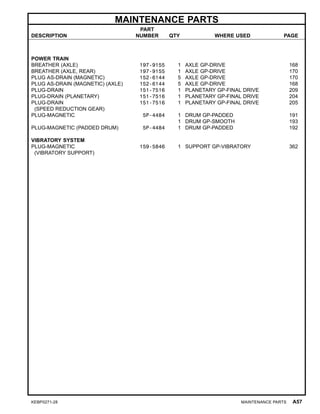 MAINTENANCE PARTS
DESCRIPTION
PART
NUMBER QTY WHERE USED PAGE
POWER TRAIN
BREATHER (AXLE) 197-9155 1 AXLE GP-DRIVE 168
BREATHER (AXLE, REAR) 197-9155 1 AXLE GP-DRIVE 170
PLUG AS-DRAIN (MAGNETIC) 152-6144 5 AXLE GP-DRIVE 170
PLUG AS-DRAIN (MAGNETIC) (AXLE) 152-6144 5 AXLE GP-DRIVE 168
PLUG-DRAIN 151-7516 1 PLANETARY GP-FINAL DRIVE 209
PLUG-DRAIN (PLANETARY) 151-7516 1 PLANETARY GP-FINAL DRIVE 204
PLUG-DRAIN
(SPEED REDUCTION GEAR)
151-7516 1 PLANETARY GP-FINAL DRIVE 205
PLUG-MAGNETIC 5P-4484 1 DRUM GP-PADDED 191
1 DRUM GP-SMOOTH 193
PLUG-MAGNETIC (PADDED DRUM) 5P-4484 1 DRUM GP-PADDED 192
VIBRATORY SYSTEM
PLUG-MAGNETIC
(VIBRATORY SUPPORT)
159-5846 1 SUPPORT GP-VIBRATORY 362
KEBP0271-28 MAINTENANCE PARTS A57
 