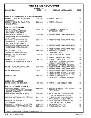 PIÈCES DE RECHANGE
DESCRIPTION
NUMÉRO DE
PIECÈS QTÉ DOMAINE D’APPLICATION PAGE
CIRCUIT D’ADMISSION D’AIR ET D’ÉCHAPPEMENT
ÉLÉMENT DE FILTRE À AIR (ENS)
(PRINCIPAL)
206-5234 1 FILTRE A AIR (ASS) 87
ÉLÉMENT DE FILTRE À AIR (ENS)
(SECONDAIRE)
206-5235 1 FILTRE A AIR (ASS) 87
CIRCUIT DE CARBURANT
AMPOULE (24V, 3W)
(EFFACER)(INDICATEUR DE
NIVEAU DE CARBURANT)
115-1748 1 BAÏONNETTE- NIVEAU DE
CARBURANT (ASS)
99
BOUCHON DE GOULOTTE DE
CARBURANT (ASS) (*LOCKABLE,
WITH BOOT)
306-4998 1 RÉSERVOIR DE CARBURANT (ASS) 121
BOUCHON DE GOULOTTE DE
CARBURANT (ASS) (SERVICE
INTENSIF, VERROUILLABLE)
164-4858 1 RÉSERVOIR DE CARBURANT (ASS) 120
BOUCHON DE REMPLISSAGE DE
CARBURANT (VERROUILLABLE)
276-1243 1 RÉSERVOIR DE CARBURANT (ASS) 121
1 RÉSERVOIR DE CARBURANT (ASS) 123
DIODE (*WHITE, 24-VOLT)
(JAUGE DE NIVEAU D’HUILE)
163-6508 1 BAÏONNETTE- NIVEAU DE
CARBURANT (ASS)
99
ÉLÉMENT DE FILTRE (ENS)-
CARBURANT
1R-1804 1 FILTRE A CARBURANT (ASS) 95
1 FILTRE A CARBURANT (ASS) 97
ÉLÉMENT DE FILTRE (ENS)-
CARBURANT (SÉPARATEUR D’EAU)
1R-1804 1 POMPE D’AMORÇAGE DE
CARBURANT ET FILTRE PRINCIPAL
115
1 POMPE D’AMORÇAGE DE
CARBURANT ET FILTRE PRINCIPAL
117
FILTRE - RENIFLARD (*FUEL CAP) 279-9876 1 RÉSERVOIR DE CARBURANT (ASS) 121
1 RÉSERVOIR DE CARBURANT (ASS) 123
FILTRE À CARBURANT 9P-7121 1 RÉSERVOIR DE CARBURANT (ASS) 120
1 RÉSERVOIR DE CARBURANT (ASS) 121
1 RÉSERVOIR DE CARBURANT (ASS) 123
VIDANGE (ENS) 222-6617 1 POMPE D’AMORÇAGE DE
CARBURANT ET FILTRE PRINCIPAL
117
CIRCUIT DE GRAISSAGE
FILTRE A HUILE MOTEUR (ENS) 7W-2326 1 FILTRE À HUILE MOTEUR (ASS) 66
CIRCUIT DE REFROIDISSEMENT
BOUCHON À ÉVENT (ENS)
(VASE D’EXPANSION DE LIQUIDE DE
REFROIDISSEMENT)
229-3469 1 VASE D’EXPANSION POUR LIQUIDE
RÉFRIGERANT
84
BOUCHON DE RADIATEUR (ENS) 211-6574 1 RADIATEUR ET REFROIDISSEUR
D’HUILE HYDRAULIQUE (ASS)
82
FLEXIBLE DE RADIATEUR (INFÉRIEUR) 217-2733 1 RADIATEUR ET REFROIDISSEUR
D’HUILE HYDRAULIQUE (ASS)
80
FLEXIBLE DE RADIATEUR
(SUPÉRIEUR)
216-7956 1 RADIATEUR ET REFROIDISSEUR
D’HUILE HYDRAULIQUE (ASS)
80
RACCORD D’EAU (ASS) (THERMOSTAT) 254-2269 1 RACCORD D’EAU (ASS) 69
THERMOSTAT-TEMPÉRATURE D’EAU 225-6908 1 RACCORD D’EAU (ASS) 68
* TRADUCTION NON DISPONIBLE AU MOMENT DE LA PUBLICATION
A58 PIÈCES DE RECHANGE KEBP0271-28
 