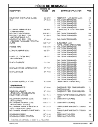 PIÈCES DE RECHANGE
DESCRIPTION
NUMÉRO DE
PIECÈS QTÉ DOMAINE D’APPLICATION PAGE
BOUCHON À ÉVENT (LAVE-GLACE) 8E-8292 1 RÉSERVOIR - LAVE-GLACE (ASS) 476
CLÉ 5P-8500 2 TABLEAU DE BORD (ASS) 434
2 TABLEAU DE BORD (ASS) 437
2 TABLEAU DE BORD (ASS) 440
2 TABLEAU DE BORD (ASS) 451
2 TABLEAU DE BORD (ASS) 455
COURROIE TRAPEZOIDALE
(COMPRESSEUR)
4N-9891 1 COMPRESSEUR DE REFRIGERANT
(ASS)
385
DISJONCTEUR (ENS) (10A) 320-3072 1 TABLEAU DE BORD (ASS) 448
DISJONCTEUR (ENS) (15A)
(INTERRUPTEUR À CLÉ)
6T-3643 1 TABLEAU DE BORD (ASS) 448
DISJONCTEUR (ENS) (15A)
(RELAIS DE PUISSANCE PRINCIPAL)
6T-3643 1 TABLEAU DE BORD (ASS) 444
FILTRE 180-7487 1 CLIMATISEUR (ASS) 369
1 FILTRE À AIR DE CABINE (ASS) 405
FUSIBLE (10A) 113-8490 16 TABLEAU DE BORD (ASS) 443
15 TABLEAU DE BORD (ASS) 447
LAMPE DE TÉMOIN (ENS) 2N-2371 1 TABLEAU DE BORD (ASS) 434
1 TABLEAU DE BORD (ASS) 437
1 TABLEAU DE BORD (ASS) 440
LAMPE DE TÉMOIN (ENS)
(ALTERNATEUR)
2N-2371 1 TABLEAU DE BORD (ASS) 451
1 TABLEAU DE BORD (ASS) 455
LENTILLE ORANGE 2V-7087 1 TABLEAU DE BORD (ASS) 434
1 TABLEAU DE BORD (ASS) 437
1 TABLEAU DE BORD (ASS) 440
LENTILLE ORANGE (ALTERNATEUR) 2V-7087 1 TABLEAU DE BORD (ASS) 451
1 TABLEAU DE BORD (ASS) 455
LENTILLE ROUGE 2V-7088 1 TABLEAU DE BORD (ASS) 434
1 TABLEAU DE BORD (ASS) 437
1 TABLEAU DE BORD (ASS) 440
1 TABLEAU DE BORD (ASS) 451
1 TABLEAU DE BORD (ASS) 455
PLAFONNIER (ASS) (24 VOLTS) 3E-6389 1 CABINE - REVÊTEMENT (ASS) 415
TRANSMISSION
BOUCHON AIMANTÉ 5P-4484 1 TAMBOUR À PIEDS DAMEURS (ASS) 191
1 TAMBOUR LISSE 193
BOUCHON AIMANTÉ
(TAMBOUR À PIEDS DAMEURS)
5P-4484 1 TAMBOUR À PIEDS DAMEURS (ASS) 192
BOUCHON DE VIDANGE 151-7516 1 TRAINS PLANÉTAIRES-RÉDUCTEURS
(ASS)
209
BOUCHON DE VIDANGE (ENS)
(MAGNÉTIQUE)
152-6144 5 ESSIEU MOTEUR (ASS) 170
BOUCHON DE VIDANGE (ENS)
(MAGNÉTIQUE) (ESSIEU)
152-6144 5 ESSIEU MOTEUR (ASS) 168
BOUCHON DE VIDANGE (PIGNON DE
RÉDUCTION DE VITESSE)
151-7516 1 TRAINS PLANÉTAIRES-RÉDUCTEURS
(ASS)
205
BOUCHON DE VIDANGE (PLANÉTAIRE) 151-7516 1 TRAINS PLANÉTAIRES-RÉDUCTEURS
(ASS)
204
RENIFLARD (ESSIEU) 197-9155 1 ESSIEU MOTEUR (ASS) 168
RENIFLARD (ESSIEU ARRIÈRE) 197-9155 1 ESSIEU MOTEUR (ASS) 170
* TRADUCTION NON DISPONIBLE AU MOMENT DE LA PUBLICATION
KEBP0271-28 PIÈCES DE RECHANGE A61
 