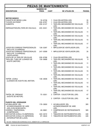 PIEZAS DE MANTENIMIENTO
DESCRIPCION
NUMERO DE
PIEZA CANT SE UTILIZA EN PAGINA
MOTOR BÁSICO
CHAVETA DE MEDIA LUNA 1B-8736 1 CAJA DELANTERA (GR) 35
*COVER AS-FRONT 226-8767 1 CAJA DELANTERA (GR) 35
CUBIERTA 230-9127 1 TAPA DEL MECANISMO DE VÁLVULAS
(GR)
17
EMPAQUETADURA (TAPA DE VÁLVULA) 225-6451 1 TAPA DEL MECANISMO DE VÁLVULAS
(GR)
9
1 TAPA DEL MECANISMO DE VÁLVULAS
(GR)
11
1 TAPA DEL MECANISMO DE VÁLVULAS
(GR)
13
1 TAPA DEL MECANISMO DE VÁLVULAS
(GR)
15
1 TAPA DEL MECANISMO DE VÁLVULAS
(GR)
17
JUEGO DE CORREAS TRAPEZOIDALES
(INCLUYE 2-CORREAS)
128-5397 1 IMPULSOR DE VENTILADOR (GR) 31
JUEGO DE CORREAS TRAPEZOIDALES
(INCLUYE 2-CORREAS)
(VENTILADOR)
247-0099 1 IMPULSOR DE VENTILADOR (GR) 30
JUNTA DE LA TAPA DE VÁLVULAS 226-8766 1 CAJA DELANTERA (GR) 35
TAPA DEL TUBO DE LLENADO DE
ACEITE (MOTOR)
130-9888 1 TAPA DEL MECANISMO DE VÁLVULAS
(GR)
9
1 TAPA DEL MECANISMO DE VÁLVULAS
(GR)
11
1 TAPA DEL MECANISMO DE VÁLVULAS
(GR)
13
1 TAPA DEL MECANISMO DE VÁLVULAS
(GR)
15
1 TAPA DEL MECANISMO DE VÁLVULAS
(GR)
17
TAPÓN (CONJ)
(LLENADO DE ACEITE DEL MOTOR)
136-3608 1 TAPA DEL MECANISMO DE VÁLVULAS
(GR)
11
1 TAPA DEL MECANISMO DE VÁLVULAS
(GR)
13
1 TAPA DEL MECANISMO DE VÁLVULAS
(GR)
15
1 TAPA DEL MECANISMO DE VÁLVULAS
(GR)
17
TAPÓN DE DRENAJE
(ACEITE DE MOTOR)
7C-0351 2 CÁRTER - COLECTOR DEL (GR) 47
2 CÁRTER - COLECTOR DEL (GR) 49
PUESTO DEL OPERADOR
ACUMULADOR DEL
ACONDICIONADOR DE AIRE
(GR) (CON DESECANTE)
176-3900 1 ACUMULADOR DEL
ACONDICIONADOR DE AIRE
(GR)
365
CORREA TRAPEZOIDAL
(COMPRESOR)
4N-9891 1 COMPRESOR DE REFRIGERANTE
(GR)
385
DISYUNTOR (CONJ) (10-AMPERIOS) 320-3072 1 TABLERO DE INSTRUMENTOS (GR) 448
DISYUNTOR (CONJ) (15 AMPERIOS)
(INTERRUPTOR DE LLAVE)
6T-3643 1 TABLERO DE INSTRUMENTOS (GR) 448
* NO HAY TRADUCCION DISPONIBLE EN EL MOMENTO DE LA IMPRESION
A62 PIEZAS DE MANTENIMIENTO KEBP0271-28
 