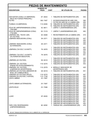 PIEZAS DE MANTENIMIENTO
DESCRIPCION
NUMERO DE
PIEZA CANT SE UTILIZA EN PAGINA
DISYUNTOR (CONJ) (15 AMPERIOS)
(RELÉ DE FUERZA PRINCIPAL)
6T-3643 1 TABLERO DE INSTRUMENTOS (GR) 444
FILTRO 180-7487 1 ACONDICIONADOR DE AIRE (GR) 369
1 FILTRO DE AIRE DE LA CABINA (GR) 405
FUSIBLE (10-AMPERIOS) 113-8490 16 TABLERO DE INSTRUMENTOS (GR) 443
15 TABLERO DE INSTRUMENTOS (GR) 447
HOJA DE LIMPIAPARABRISAS (CONJ)
(*500-MM)
5C-8811 1 LIMPIA Y LAVAPARABRISAS (GR) 483
HOJA DE LIMPIAPARABRISAS (CONJ)
(*700-MM)
6V-7419 1 LIMPIA Y LAVAPARABRISAS (GR) 483
LÁMPARA DEL TECHO (GR)
(24 VOLTIOS)
3E-6389 1 REVESTIMIENTO DE LA CABINA (GR) 415
LAMPARA INDICADORA (CONJ) 2N-2371 1 TABLERO DE INSTRUMENTOS (GR) 437
1 TABLERO DE INSTRUMENTOS (GR) 440
1 TABLERO DE INSTRUMENTOS (GR) 434
LAMPARA INDICADORA (CONJ)
(ALTERNADOR)
2N-2371 1 TABLERO DE INSTRUMENTOS (GR) 455
1 TABLERO DE INSTRUMENTOS (GR) 451
LÁMPARA (*24-VOLT, 5.6-WATT) 7N-5876 1 TABLERO DE INSTRUMENTOS (GR) 434
1 TABLERO DE INSTRUMENTOS (GR) 437
1 TABLERO DE INSTRUMENTOS (GR) 440
LÁMPARA (*24-VOLT, 5.6-WATT)
(*ALTERNATOR INDICATOR)
7N-5876 1 TABLERO DE INSTRUMENTOS (GR) 451
1 TABLERO DE INSTRUMENTOS (GR) 455
LÁMPARA (24 VOLTIOS) 5D-0019 1 TABLERO DE INSTRUMENTOS (GR) 434
1 TABLERO DE INSTRUMENTOS (GR) 437
LÁMPARA (24 VOLTIOS)
(FRENO DE ESTACIONAMIENTO)
116-5270 1 TABLERO DE INSTRUMENTOS (GR) 443
LÁMPARA (24 VOLTIOS)
(LÁMPARA DE ADVERTENCIA)
110-2079 4 MÓDULO INDICADOR DE
ADVERTENCIA (GR)
425
LÁMPARA (24 VOLTIOS) (MEDIDOR DE
NIVEL DE COMBUSTIBLE)
5D-0019 1 TABLERO DE INSTRUMENTOS (GR) 451
LÁMPARA (24 VOLTIOS) (ROJO) 116-5270 1 TABLERO DE INSTRUMENTOS (GR) 447
LÁMPARA (24-VOLTIOS, 3-VATIOS) 115-1748 1 TABLERO DE INSTRUMENTOS (GR) 455
LENTE AMBAR 2V-7087 1 TABLERO DE INSTRUMENTOS (GR) 434
1 TABLERO DE INSTRUMENTOS (GR) 437
1 TABLERO DE INSTRUMENTOS (GR) 440
LENTE AMBAR (ALTERNADOR) 2V-7087 1 TABLERO DE INSTRUMENTOS (GR) 451
1 TABLERO DE INSTRUMENTOS (GR) 455
LENTE-ROJO 2V-7088 1 TABLERO DE INSTRUMENTOS (GR) 434
1 TABLERO DE INSTRUMENTOS (GR) 437
1 TABLERO DE INSTRUMENTOS (GR) 440
1 TABLERO DE INSTRUMENTOS (GR) 451
1 TABLERO DE INSTRUMENTOS (GR) 455
LLAVE 5P-8500 2 TABLERO DE INSTRUMENTOS (GR) 434
2 TABLERO DE INSTRUMENTOS (GR) 437
2 TABLERO DE INSTRUMENTOS (GR) 440
2 TABLERO DE INSTRUMENTOS (GR) 451
2 TABLERO DE INSTRUMENTOS (GR) 455
TAPA CON RESPIRADERO
(LIMPIAPARABRISAS)
8E-8292 1 TANQUE DEL LAVAPARABRISAS (GR) 476
* NO HAY TRADUCCION DISPONIBLE EN EL MOMENTO DE LA IMPRESION
KEBP0271-28 PIEZAS DE MANTENIMIENTO A63
 