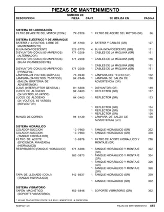 PIEZAS DE MANTENIMIENTO
DESCRIPCION
NUMERO DE
PIEZA CANT SE UTILIZA EN PAGINA
SISTEMA DE LUBRICACIÓN
FILTRO DE ACEITE DEL MOTOR (CONJ) 7W-2326 1 FILTRO DE ACEITE DEL MOTOR (GR) 66
SISTEMA ELÉCTRICO Y DE ARRANQUE
BATERÍA (12-VOLTIOS, LIBRE DE
MANTENIMIENTO)
3T-5760 2 BATERÍA Y CABLES (GR) 127
BUJÍA INCANDESCENTE 226-8770 4 BUJÍA INCANDESCENTE (GR) 131
DISYUNTOR (CONJ) (60 AMPERIOS)
(ALTERNADOR)
171-2208 1 CABLES DE LA MÁQUINA (GR) 161
DISYUNTOR (CONJ) (60 AMPERIOS)
(BUJÍA INCANDESCENTE)
171-2208 1 CABLES DE LA MÁQUINA (GR) 156
1 CABLES DE LA MÁQUINA (GR) 161
DISYUNTOR (CONJ) (60 AMPERIOS)
(PRINCIPAL)
171-2208 1 CABLES DE LA MÁQUINA (GR) 161
LÁMPARA (24 VOLTIOS) (CÚPULA) 7N-9943 1 LÁMPARA DEL TECHO (GR) 132
LÁMPARA (24-VOLTIOS, 70-VATIOS)
(BALIZA GIRATORIA DE
ADVERTENCIA)
9X-7849 1 LÁMPARA DE BALIZA DE
ADVERTENCIA (GR)
138
LLAVE (INTERRUPTOR GENERAL) 8H-5306 1 DISYUNTOR (GR) 149
LUCES DE ALÓGENO
(24 VOLTIOS, 65 VATIOS)
9X-3463 1 REFLECTOR (GR) 137
LUCES DE ALÓGENO
(24 VOLTIOS, 65 VATIOS)
(REFLECTOR)
9X-3463 1 REFLECTOR (GR) 133
1 REFLECTOR (GR) 134
1 REFLECTOR (GR) 135
1 REFLECTOR (GR) 136
MANDO DE CORREA 9X-8139 1 LÁMPARA DE BALIZA DE
ADVERTENCIA (GR)
138
SISTEMA HIDRÁULICO
COLADOR-SUCCION 1G-7663 1 TANQUE HIDRÁULICO (GR) 332
COLADOR-SUCCION
(TANQUE HIDRÁULICO)
1G-7663 1 TANQUE HIDRÁULICO (GR) 330
FILTRO DE ACEITE
(EFICIENCIA AVANZADA)
(HIDRÁULICO)
1G-8878 1 FILTRO DE ACEITE HIDRÁULICO Y
MONTAJE (GR)
278
RESPIRADERO (TANQUE HIDRÁULICO) 171-5286 1 TANQUE HIDRÁULICO Y MONTAJE
(GR)
322
183-3873 1 TANQUE HIDRÁULICO Y MONTAJE
(GR)
324
1 TANQUE HIDRÁULICO Y MONTAJE
(GR)
326
1 TANQUE HIDRÁULICO Y MONTAJE
(GR)
328
TAPA DE LLENADO (CONJ)
(TANQUE HIDRAULICO)
142-8937 1 TANQUE HIDRÁULICO (GR) 330
1 TANQUE HIDRÁULICO (GR) 332
SISTEMA VIBRATORIO
TAPÓN MAGNÉTICO
(SOPORTE VIBRATORIO)
159-5846 1 SOPORTE VIBRATORIO (GR) 362
* NO HAY TRADUCCION DISPONIBLE EN EL MOMENTO DE LA IMPRESION
KEBP0271-28 PIEZAS DE MANTENIMIENTO A65
 