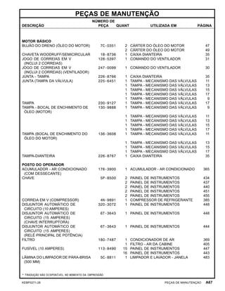 PEÇAS DE MANUTENÇÃO
DESCRIÇÃO
NÚMERO DE
PEÇA QUANT UTILIZADA EM PÁGINA
MOTOR BÁSICO
BUJÃO DO DRENO (ÓLEO DO MOTOR) 7C-0351 2 CÁRTER DO ÓLEO DO MOTOR 47
2 CÁRTER DO ÓLEO DO MOTOR 49
CHAVETA WOODRUFF/SEMICIRCULAR 1B-8736 1 CAIXA DIANTEIRA 35
JOGO DE CORREIAS EM V
(INCLUI 2 CORREIAS)
128-5397 1 COMANDO DO VENTILADOR 31
JOGO DE CORREIAS EM V
(INCLUI 2 CORREIAS) (VENTILADOR)
247-0099 1 COMANDO DO VENTILADOR 30
JUNTA - TAMPA 226-8766 1 CAIXA DIANTEIRA 35
JUNTA (TAMPA DA VÁLVULA) 225-6451 1 TAMPA - MECANISMO DAS VÁLVULAS 11
1 TAMPA - MECANISMO DAS VÁLVULAS 13
1 TAMPA - MECANISMO DAS VÁLVULAS 15
1 TAMPA - MECANISMO DAS VÁLVULAS 17
1 TAMPA - MECANISMO DAS VÁLVULAS 9
TAMPA 230-9127 1 TAMPA - MECANISMO DAS VÁLVULAS 17
TAMPA - BOCAL DE ENCHIMENTO DE
ÓLEO (MOTOR)
130-9888 1 TAMPA - MECANISMO DAS VÁLVULAS 9
1 TAMPA - MECANISMO DAS VÁLVULAS 11
1 TAMPA - MECANISMO DAS VÁLVULAS 13
1 TAMPA - MECANISMO DAS VÁLVULAS 15
1 TAMPA - MECANISMO DAS VÁLVULAS 17
TAMPA (BOCAL DE ENCHIMENTO DO
ÓLEO DO MOTOR)
136-3608 1 TAMPA - MECANISMO DAS VÁLVULAS 11
1 TAMPA - MECANISMO DAS VÁLVULAS 13
1 TAMPA - MECANISMO DAS VÁLVULAS 15
1 TAMPA - MECANISMO DAS VÁLVULAS 17
TAMPA-DIANTEIRA 226-8767 1 CAIXA DIANTEIRA 35
POSTO DO OPERADOR
ACUMULADOR - AR CONDICIONADO
(COM DESSECANTE)
176-3900 1 ACUMULADOR - AR CONDICIONADO 365
CHAVE 5P-8500 2 PAINEL DE INSTRUMENTOS 434
2 PAINEL DE INSTRUMENTOS 437
2 PAINEL DE INSTRUMENTOS 440
2 PAINEL DE INSTRUMENTOS 451
2 PAINEL DE INSTRUMENTOS 455
CORREIA EM V (COMPRESSOR) 4N-9891 1 COMPRESSOR DE REFRIGERANTE 385
DISJUNTOR AUTOMÁTICO DE
CIRCUITO (10 AMPERES)
320-3072 1 PAINEL DE INSTRUMENTOS 448
DISJUNTOR AUTOMÁTICO DE
CIRCUITO (15 AMPERES)
(CHAVE INTERRUPTORA)
6T-3643 1 PAINEL DE INSTRUMENTOS 448
DISJUNTOR AUTOMÁTICO DE
CIRCUITO (15 AMPERES)
(RELÉ PRINCIPAL DE POTÊNCIA)
6T-3643 1 PAINEL DE INSTRUMENTOS 444
FILTRO 180-7487 1 CONDICIONADOR DE AR 369
1 FILTRO - AR DA CABINE 405
FUSÍVEL (10 AMPERES) 113-8490 15 PAINEL DE INSTRUMENTOS 447
16 PAINEL DE INSTRUMENTOS 443
LÂMINA DO LIMPADOR DE PÁRA-BRISA
(500 MM)
5C-8811 1 LIMPADOR E LAVADOR - JANELA 483
* TRADUÇÃO NÃO DISPONÍVEL NO MOMENTO DA IMPRESSÃO
KEBP0271-28 PEÇAS DE MANUTENÇÃO A67
 