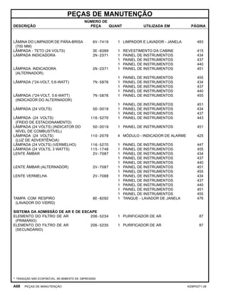 PEÇAS DE MANUTENÇÃO
DESCRIÇÃO
NÚMERO DE
PEÇA QUANT UTILIZADA EM PÁGINA
LÂMINA DO LIMPADOR DE PÁRA-BRISA
(700 MM)
6V-7419 1 LIMPADOR E LAVADOR - JANELA 483
LÂMPADA - TETO (24 VOLTS) 3E-6389 1 REVESTIMENTO DA CABINE 415
LÂMPADA INDICADORA 2N-2371 1 PAINEL DE INSTRUMENTOS 434
1 PAINEL DE INSTRUMENTOS 437
1 PAINEL DE INSTRUMENTOS 440
LÂMPADA INDICADORA
(ALTERNADOR)
2N-2371 1 PAINEL DE INSTRUMENTOS 451
1 PAINEL DE INSTRUMENTOS 455
LÂMPADA (*24-VOLT, 5.6-WATT) 7N-5876 1 PAINEL DE INSTRUMENTOS 434
1 PAINEL DE INSTRUMENTOS 437
1 PAINEL DE INSTRUMENTOS 440
LÂMPADA (*24-VOLT, 5.6-WATT)
(INDICADOR DO ALTERNADOR)
7N-5876 1 PAINEL DE INSTRUMENTOS 455
1 PAINEL DE INSTRUMENTOS 451
LÂMPADA (24 VOLTS) 5D-0019 1 PAINEL DE INSTRUMENTOS 434
1 PAINEL DE INSTRUMENTOS 437
LÂMPADA (24 VOLTS)
(FREIO DE ESTACIONAMENTO)
116-5270 1 PAINEL DE INSTRUMENTOS 443
LÂMPADA (24 VOLTS) (INDICATOR DO
NÍVEL DE COMBUSTÍVEL)
5D-0019 1 PAINEL DE INSTRUMENTOS 451
LÂMPADA (24 VOLTS)
(LUZ DE ADVERTÊNCIA)
110-2079 4 MÓDULO - INDICADOR DE ALARME 425
LÂMPADA (24 VOLTS) (VERMELHO) 116-5270 1 PAINEL DE INSTRUMENTOS 447
LÂMPADA (24 VOLTS, 3 WATTS) 115-1748 1 PAINEL DE INSTRUMENTOS 455
LENTE ÂMBAR 2V-7087 1 PAINEL DE INSTRUMENTOS 434
1 PAINEL DE INSTRUMENTOS 437
1 PAINEL DE INSTRUMENTOS 440
LENTE ÂMBAR (ALTERNADOR) 2V-7087 1 PAINEL DE INSTRUMENTOS 451
1 PAINEL DE INSTRUMENTOS 455
LENTE VERMELHA 2V-7088 1 PAINEL DE INSTRUMENTOS 434
1 PAINEL DE INSTRUMENTOS 437
1 PAINEL DE INSTRUMENTOS 440
1 PAINEL DE INSTRUMENTOS 451
1 PAINEL DE INSTRUMENTOS 455
TAMPA COM RESPIRO
(LAVADOR DO VIDRO)
8E-8292 1 TANQUE - LAVADOR DE JANELA 476
SISTEMA DA ADMISSÃO DE AR E DE ESCAPE
ELEMENTO DO FILTRO DE AR
(PRIMÁRIO)
206-5234 1 PURIFICADOR DE AR 87
ELEMENTO DO FILTRO DE AR
(SECUNDÁRIO)
206-5235 1 PURIFICADOR DE AR 87
* TRADUÇÃO NÃO DISPONÍVEL NO MOMENTO DA IMPRESSÃO
A68 PEÇAS DE MANUTENÇÃO KEBP0271-28
 