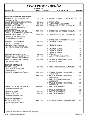 PEÇAS DE MANUTENÇÃO
DESCRIÇÃO
NÚMERO DE
PEÇA QUANT UTILIZADA EM PÁGINA
SISTEMA ELÉTRICO E DE PARTIDA
BATERIA (12 VOLTS, ISENTO DE
MANUTENÇÃO)
3T-5760 2 BATERIA E CABOS / FIOS ELÉTRICOS 127
CHAVE (DESCONEXÃO DA BATERIA) 8H-5306 1 CHAVE GERAL 149
CORREIA DE COMANDO 9X-8139 1 LUZ GIRATÓRIA DE ALARME 138
DISJUNTOR AUTOMÁTICO DE
CIRCUITO (60 AMPERES)
(ALTERNADOR)
171-2208 1 CABOS/FIOS ELÉTRICOS - MÁQUINA 161
DISJUNTOR AUTOMÁTICO DE
CIRCUITO (60 AMPERES) (PRINCIPAL)
171-2208 1 CABOS/FIOS ELÉTRICOS - MÁQUINA 161
DISJUNTOR AUTOMÁTICO DE
CIRCUITO (60 AMPERES)
(VELA DE AQUECIMENTO)
171-2208 1 CABOS/FIOS ELÉTRICOS - MÁQUINA 156
1 CABOS/FIOS ELÉTRICOS - MÁQUINA 161
LÂMPADA - HALOGÊNEO
(24 VOLTS, 65 WATTS)
9X-3463 1 LÂMPADA - FAROL 137
LÂMPADA - HALOGÊNEO
(24 VOLTS, 65 WATTS) (FAROL)
9X-3463 1 LÂMPADA - FAROL 133
1 LÂMPADA - FAROL 134
1 LÂMPADA - FAROL 135
1 LÂMPADA - FAROL 136
LÂMPADA (24 VOLTS) (TETO) 7N-9943 1 LÂMPADA - TETO 132
LÂMPADA (24 VOLTS, 70 WATTS)
(PISCA-PISCA DE ADVERTÊNCIA)
9X-7849 1 LUZ GIRATÓRIA DE ALARME 138
VELA DE AQUECIMENTO; VELA
INCANDESCENTE
226-8770 4 VELA DE AQUECIMENTO; VELA
INCANDESCENTE
131
SISTEMA HIDRÁULICO
FILTRO - ÓLEO
(EFICIÊNCIA AVANÇADA)
(HIDRÁULICO)
1G-8878 1 FILTRO HIDRÁULICO E MONTAGEM 278
RESPIRO (TANQUE HIDRÁULICO) 171-5286 1 TANQUE DE ÓLEO HIDRÁULICO E
MONTAGEM
322
183-3873 1 TANQUE DE ÓLEO HIDRÁULICO E
MONTAGEM
324
1 TANQUE DE ÓLEO HIDRÁULICO E
MONTAGEM
326
1 TANQUE DE ÓLEO HIDRÁULICO E
MONTAGEM
328
TAMPA - BOCAL DE ENCHIMENTO
(TANQUE HIDRÁULICO)
142-8937 1 TANQUE HIDRÁULICO 330
1 TANQUE HIDRÁULICO 332
TELA DE SUCÇÃO 1G-7663 1 TANQUE HIDRÁULICO 332
TELA DE SUCÇÃO
(TANQUE HIDRÁULICO)
1G-7663 1 TANQUE HIDRÁULICO 330
SISTEMA VIBRATÓRIO
BUJÃO MAGNÉTICO
(SUPORTE VIBRATÓRIO)
159-5846 1 SUPORTE DO SISTEMA VIBRATÓRIO 362
* TRADUÇÃO NÃO DISPONÍVEL NO MOMENTO DA IMPRESSÃO
A70 PEÇAS DE MANUTENÇÃO KEBP0271-28
 