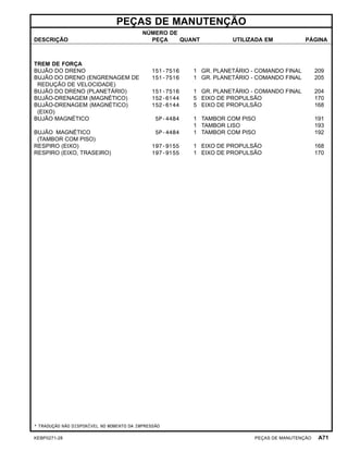 PEÇAS DE MANUTENÇÃO
DESCRIÇÃO
NÚMERO DE
PEÇA QUANT UTILIZADA EM PÁGINA
TREM DE FORÇA
BUJÃO DO DRENO 151-7516 1 GR. PLANETÁRIO - COMANDO FINAL 209
BUJÃO DO DRENO (ENGRENAGEM DE
REDUÇÃO DE VELOCIDADE)
151-7516 1 GR. PLANETÁRIO - COMANDO FINAL 205
BUJÃO DO DRENO (PLANETÁRIO) 151-7516 1 GR. PLANETÁRIO - COMANDO FINAL 204
BUJÃO-DRENAGEM (MAGNÉTICO) 152-6144 5 EIXO DE PROPULSÃO 170
BUJÃO-DRENAGEM (MAGNÉTICO)
(EIXO)
152-6144 5 EIXO DE PROPULSÃO 168
BUJÃO MAGNÉTICO 5P-4484 1 TAMBOR COM PISO 191
1 TAMBOR LISO 193
BUJÃO MAGNÉTICO
(TAMBOR COM PISO)
5P-4484 1 TAMBOR COM PISO 192
RESPIRO (EIXO) 197-9155 1 EIXO DE PROPULSÃO 168
RESPIRO (EIXO, TRASEIRO) 197-9155 1 EIXO DE PROPULSÃO 170
* TRADUÇÃO NÃO DISPONÍVEL NO MOMENTO DA IMPRESSÃO
KEBP0271-28 PEÇAS DE MANUTENÇÃO A71
 