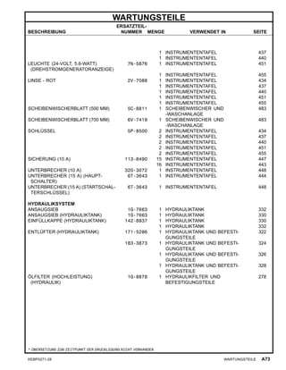 WARTUNGSTEILE
BESCHREIBUNG
ERSATZTEIL-
NUMMER MENGE VERWENDET IN SEITE
1 INSTRUMENTENTAFEL 437
1 INSTRUMENTENTAFEL 440
LEUCHTE (24-VOLT, 5.6-WATT)
(DREHSTROMGENERATORANZEIGE)
7N-5876 1 INSTRUMENTENTAFEL 451
1 INSTRUMENTENTAFEL 455
LINSE - ROT 2V-7088 1 INSTRUMENTENTAFEL 434
1 INSTRUMENTENTAFEL 437
1 INSTRUMENTENTAFEL 440
1 INSTRUMENTENTAFEL 451
1 INSTRUMENTENTAFEL 455
SCHEIBENWISCHERBLATT (500 MM) 5C-8811 1 SCHEIBENWISCHER UND
-WASCHANLAGE
483
SCHEIBENWISCHERBLATT (700 MM) 6V-7419 1 SCHEIBENWISCHER UND
-WASCHANLAGE
483
SCHLÜSSEL 5P-8500 2 INSTRUMENTENTAFEL 434
2 INSTRUMENTENTAFEL 437
2 INSTRUMENTENTAFEL 440
2 INSTRUMENTENTAFEL 451
2 INSTRUMENTENTAFEL 455
SICHERUNG (10 A) 113-8490 15 INSTRUMENTENTAFEL 447
16 INSTRUMENTENTAFEL 443
UNTERBRECHER (10 A) 320-3072 1 INSTRUMENTENTAFEL 448
UNTERBRECHER (15 A) (HAUPT-
SCHALTER)
6T-3643 1 INSTRUMENTENTAFEL 444
UNTERBRECHER (15 A) (STARTSCHAL-
TERSCHLÜSSEL)
6T-3643 1 INSTRUMENTENTAFEL 448
HYDRAULIKSYSTEM
ANSAUGSIEB 1G-7663 1 HYDRAULIKTANK 332
ANSAUGSIEB (HYDRAULIKTANK) 1G-7663 1 HYDRAULIKTANK 330
EINFÜLLKAPPE (HYDRAULIKTANK) 142-8937 1 HYDRAULIKTANK 330
1 HYDRAULIKTANK 332
ENTLÜFTER (HYDRAULIKTANK) 171-5286 1 HYDRAULIKTANK UND BEFESTI-
GUNGSTEILE
322
183-3873 1 HYDRAULIKTANK UND BEFESTI-
GUNGSTEILE
324
1 HYDRAULIKTANK UND BEFESTI-
GUNGSTEILE
326
1 HYDRAULIKTANK UND BEFESTI-
GUNGSTEILE
328
ÖLFILTER (HOCHLEISTUNG)
(HYDRAULIK)
1G-8878 1 HYDRAULIKFILTER UND
BEFESTIGUNGSTEILE
278
* ÜBERSETZUNG ZUM ZEITPUNKT DER DRUCKLEGUNG NICHT VORHANDEN
KEBP0271-28 WARTUNGSTEILE A73
 