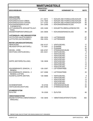 WARTUNGSTEILE
BESCHREIBUNG
ERSATZTEIL-
NUMMER MENGE VERWENDET IN SEITE
KÜHLSYSTEM
KÜHLERKAPPE 211-6574 1 KÜHLER UND HYDRAULIKÖLKÜHLER 82
KÜHLERSCHLAUCH (OBEN) 216-7956 1 KÜHLER UND HYDRAULIKÖLKÜHLER 80
KÜHLERSCHLAUCH (UNTEN) 217-2733 1 KÜHLER UND HYDRAULIKÖLKÜHLER 80
KÜHLWASSERANSCHLUSS
(THERMOSTAT)
254-2269 1 KÜHLWASSERANSCHLUSS 69
LÜFTUNGSKAPPE (KÜHLMITTELAUF-
FANG)
229-3469 1 KÜHLMITTELÜBERLAUFBEHÄLTER 84
WASSERTEMPERATURREGLER 225-6908 1 KÜHLWASSERANSCHLUSS 68
LUFTANSAUG- UND ABGASSYSTEM
LUFTFILTER (HAUPTELEMENT) 206-5234 1 LUFTREINIGER 87
LUFTFILTER (HILFSELEMENT) 206-5235 1 LUFTREINIGER 87
MOTOR (GRUNDAUSFÜHRUNG)
ABDECKUNG 230-9127 1 VENTILDECKEL 17
ABLASSSTOPFEN (MOTORÖL) 7C-0351 2 ÖLWANNE 47
2 ÖLWANNE 49
DECKEL, VORN 226-8767 1 STIRNRADGEHÄUSE 35
DICHTUNG (VENTILDECKEL) 225-6451 1 VENTILDECKEL 9
1 VENTILDECKEL 11
1 VENTILDECKEL 13
1 VENTILDECKEL 15
1 VENTILDECKEL 17
KAPPE (MOTORÖLFÜLLUNG) 136-3608 1 VENTILDECKEL 11
1 VENTILDECKEL 13
1 VENTILDECKEL 15
1 VENTILDECKEL 17
KEILRIEMENSATZ (EINSCHL. 2
RIEMEN)
128-5397 1 LÜFTERANTRIEB 31
KEILRIEMENSATZ (EINSCHL. 2
RIEMEN) (LÜFTER)
247-0099 1 LÜFTERANTRIEB 30
ÖLEINFÜLLKAPPE (MOTOR) 130-9888 1 VENTILDECKEL 9
1 VENTILDECKEL 11
1 VENTILDECKEL 13
1 VENTILDECKEL 15
1 VENTILDECKEL 17
SCHEIBENFEDER 1B-8736 1 STIRNRADGEHÄUSE 35
VENTILDECKELDICHTUNG 226-8766 1 STIRNRADGEHÄUSE 35
SCHMIERSYSTEM
ÖLFILTER 7W-2326 1 ÖLFILTER 66
VIBRATIONSSYSTEM
MAGNETSTOPFEN (VIBRATIONSAUF-
HÄNGUNG)
159-5846 1 VIBRATIONSUNTERSTÜTZUNG 362
* ÜBERSETZUNG ZUM ZEITPUNKT DER DRUCKLEGUNG NICHT VORHANDEN
KEBP0271-28 WARTUNGSTEILE A75
 
