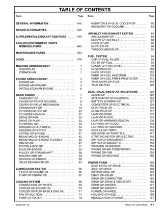 TABLE OF CONTENTS
Name Page Name Page
GENERAL INFORMATION . . . . . . . . . . . . . . . . . . A16
REPAIR ALTERNATIVES . . . . . . . . . . . . . . . . . . . . A35
SUPPLEMENTAL COOLANT ADDITIVES . . . . . . A40
ENGLISH-PORTUGUESE PARTS
NOMENCLATURE . . . . . . . . . . . . . . . . . . . . . . . . A45
MAINTENANCE PARTS . . . . . . . . . . . . . . . . . . . . . . A53
INDEX . . . . . . . . . . . . . . . . . . . . . . . . . . . . . . . . . . . . . . A76
MACHINE ARRANGEMENT . . . . . . . . . . . . . . . . . . 1
CHASSIS AR . . . . . . . . . . . . . . . . . . . . . . . . . . . . . . 1
COMMON AR . . . . . . . . . . . . . . . . . . . . . . . . . . . . 1
ENGINE ARRANGEMENT . . . . . . . . . . . . . . . . . . . . 3
ENGINE AR . . . . . . . . . . . . . . . . . . . . . . . . . . . . . . 3
ENGINE AR-PRIMARY . . . . . . . . . . . . . . . . . . . . 4
INSTALLATION AR-ENGINE . . . . . . . . . . . . . . . . 6
BASIC ENGINE . . . . . . . . . . . . . . . . . . . . . . . . . . . . . . 7
CAMSHAFT GP . . . . . . . . . . . . . . . . . . . . . . . . . . 7
COVER GP-FRONT HOUSING . . . . . . . . . . . . 8
COVER GP-VALVE MECHANISM . . . . . . . . . . 9
CRANKSHAFT GP . . . . . . . . . . . . . . . . . . . . . . . . 19
CYLINDER BLOCK GP . . . . . . . . . . . . . . . . . . . . 23
CYLINDER HEAD GP . . . . . . . . . . . . . . . . . . . . . . 27
DRIVE GP-FAN . . . . . . . . . . . . . . . . . . . . . . . . . . . . 30
DRIVE GP-PUMP . . . . . . . . . . . . . . . . . . . . . . . . . . 32
FLYWHEEL GP . . . . . . . . . . . . . . . . . . . . . . . . . . . . 33
HOUSING GP-FLYWHEEL . . . . . . . . . . . . . . . . 34
HOUSING GP-FRONT . . . . . . . . . . . . . . . . . . . . 35
LIFTING GP-ENGINE . . . . . . . . . . . . . . . . . . . . . . 41
MOUNTING GP-ENGINE . . . . . . . . . . . . . . . . . . 42
MOUNTING GP-ENGINE FLEXIBLE . . . . . . . . 45
PAN GP-OIL . . . . . . . . . . . . . . . . . . . . . . . . . . . . . . 47
PISTON & ROD GP . . . . . . . . . . . . . . . . . . . . . . . . 51
PLUG GP-ENGINE . . . . . . . . . . . . . . . . . . . . . . . . 54
PULLEY GP-CRANKSHAFT . . . . . . . . . . . . . . . . 58
ROCKER ARM GP . . . . . . . . . . . . . . . . . . . . . . . . 59
SERVICE GP-ENGINE . . . . . . . . . . . . . . . . . . . . 60
VALVE MECHANISM GP . . . . . . . . . . . . . . . . . . 63
LUBRICATION SYSTEM . . . . . . . . . . . . . . . . . . . . 66
FILTER GP-ENGINE OIL . . . . . . . . . . . . . . . . . . 66
PUMP GP-ENGINE OIL . . . . . . . . . . . . . . . . . . . . 67
COOLING SYSTEM . . . . . . . . . . . . . . . . . . . . . . . . . . 68
CONNECTION GP-WATER . . . . . . . . . . . . . . . . 68
COOLER GP-ENGINE OIL . . . . . . . . . . . . . . . . 70
COOLER GP-FLTR BASE & ENG OIL . . . . . . 71
FAN GP-SUCTION . . . . . . . . . . . . . . . . . . . . . . . . 74
PUMP GP-WATER . . . . . . . . . . . . . . . . . . . . . . . . 78
RADIATOR & HYD OIL COOLER GP . . . . . . . . 80
RECOVERY GP-COOLANT . . . . . . . . . . . . . . . . 84
AIR INLET AND EXHAUST SYSTEM . . . . . . . . . . 85
AIR CLEANER GP . . . . . . . . . . . . . . . . . . . . . . . . 85
ELBOW GP-AIR INLET . . . . . . . . . . . . . . . . . . . . 88
LINES GP-AIR . . . . . . . . . . . . . . . . . . . . . . . . . . . . 89
MUFFLER GP . . . . . . . . . . . . . . . . . . . . . . . . . . . . 90
TURBOCHARGER GP . . . . . . . . . . . . . . . . . . . . 92
FUEL SYSTEM . . . . . . . . . . . . . . . . . . . . . . . . . . . . . . 94
CAP GP-FUEL FILLER . . . . . . . . . . . . . . . . . . . . 94
FILTER GP-FUEL . . . . . . . . . . . . . . . . . . . . . . . . . . 95
GAUGE GP-FUEL LEVEL . . . . . . . . . . . . . . . . . . 99
GOVERNOR GP . . . . . . . . . . . . . . . . . . . . . . . . . . 100
LINES GP-FUEL . . . . . . . . . . . . . . . . . . . . . . . . . . 102
PUMP GP-FUEL INJECTION . . . . . . . . . . . . . . 103
PUMP GP-FUEL PRM & PRIM FILTER . . . . . . 115
TANK & MTG GP-FUEL . . . . . . . . . . . . . . . . . . . . 119
TANK GP-FUEL . . . . . . . . . . . . . . . . . . . . . . . . . . 120
ELECTRICAL AND STARTING SYSTEM . . . . . . 125
ALARM GP . . . . . . . . . . . . . . . . . . . . . . . . . . . . . . . . 125
ALTERNATOR GP-CHARGING . . . . . . . . . . . . 126
BATTERY & WIRING GP . . . . . . . . . . . . . . . . . . 127
CONVERTER GP-ELECTRICAL . . . . . . . . . . . . 129
ELECTRICAL AR . . . . . . . . . . . . . . . . . . . . . . . . . . 130
GLOW PLUG GP . . . . . . . . . . . . . . . . . . . . . . . . . . 131
LAMP GP-DOME . . . . . . . . . . . . . . . . . . . . . . . . . . 132
LAMP GP-FLOOD . . . . . . . . . . . . . . . . . . . . . . . . 133
LAMP GP-WARNING BEACON . . . . . . . . . . . . 138
LIGHTING GP-FLOOD . . . . . . . . . . . . . . . . . . . . 139
LIGHTING GP-WARNING . . . . . . . . . . . . . . . . . . 144
MODULE GP-TIMER . . . . . . . . . . . . . . . . . . . . . . 146
SOLENOID GP-THROTTLE . . . . . . . . . . . . . . . . 147
STARTING MOTOR GP-ELECTRIC . . . . . . . . 148
SWITCH GP-DISCONNECT . . . . . . . . . . . . . . . . 149
SWITCH GP-MAGNETIC . . . . . . . . . . . . . . . . . . 150
WARNING GP-BACKUP . . . . . . . . . . . . . . . . . . 152
WIRING GP-AIR CONDITIONER . . . . . . . . . . . . 154
WIRING GP-CAB . . . . . . . . . . . . . . . . . . . . . . . . . . 155
WIRING GP-MACHINE . . . . . . . . . . . . . . . . . . . . 156
POWER TRAIN . . . . . . . . . . . . . . . . . . . . . . . . . . . . . . 166
AXLE & MTG GP-DRIVE . . . . . . . . . . . . . . . . . . 166
AXLE GP-DRIVE . . . . . . . . . . . . . . . . . . . . . . . . . . 168
DIFFERENTIAL GP . . . . . . . . . . . . . . . . . . . . . . . . 172
DRIVE GP-DRUM . . . . . . . . . . . . . . . . . . . . . . . . 175
DRUM GP-COMPACTOR . . . . . . . . . . . . . . . . . . 185
DRUM GP-DRIVE & VIBRATORY . . . . . . . . . . 186
DRUM GP-PADDED . . . . . . . . . . . . . . . . . . . . . . 191
DRUM GP-SMOOTH . . . . . . . . . . . . . . . . . . . . . . 193
FLANGE GP-WHEEL . . . . . . . . . . . . . . . . . . . . . . 194
HOUSING GP-AXLE . . . . . . . . . . . . . . . . . . . . . . 195
INSTALLATION GP-DRUM . . . . . . . . . . . . . . . . 197
KEBP0271-28 TABLE OF CONTENTS A1
 