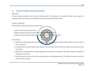 CUDI

2.

Cuadro sinóptico de jerarquización

¿Qué es?
El cuadro sinóptico proporciona una estructura coherente global de una temática y sus múltiples relaciones ya que organiza la
información sobre uno o varios temas centrales que forman parte del tema que interesa enseñar.

¿Cómo se diseña?
Primero divide el tema y estructúralo de la siguiente forma:

a) Dedica un apartado a cada idea principal.
b) Añade y jerarquiza las ideas secundarias que acompañan a cada idea principal.
c) Incluye y jerarquiza, aquellos detalles que enriquecen y completan las ideas secundarias.

Posteriormente:
 Selecciona las ideas fundamentales que has subrayado en el texto y organízalas de manera sintética y lógica en orden de mayor a
menor importancia.
 El encabezamiento o título del esquema debe expresar claramente la idea central, de forma que sintetice en una breve frase, todo
el contenido.
 Debes añadir al encabezamiento un subtítulo apropiado que te permita ser más explicito y descender a detalles que completen y
enriquezcan la idea central.
 Emplea tus propios términos para referirte a las palabras que son más significativas para ti y te faciliten la asimilación, retención y
evocación de los contenidos.

Catalogo de rubricas para la evaluación del aprendizaje
Página 10

 