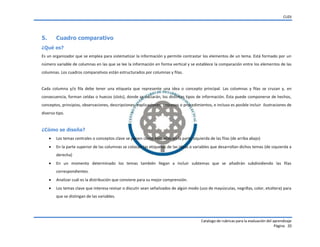 CUDI

5.

Cuadro comparativo

¿Qué es?
Es un organizador que se emplea para sistematizar la información y permite contrastar los elementos de un tema. Está formado por un
número variable de columnas en las que se lee la información en forma vertical y se establece la comparación entre los elementos de las
columnas. Los cuadros comparativos están estructurados por columnas y filas.

Cada columna y/o fila debe tener una etiqueta que represente una idea o concepto principal. Las columnas y filas se cruzan y, en
consecuencia, forman celdas o huecos (slots), donde se vaciarán, los distintos tipos de información. Ésta puede componerse de hechos,
conceptos, principios, observaciones, descripciones, explicaciones, procesos o procedimientos, e incluso es posible incluir ilustraciones de
diverso tipo.

¿Cómo se diseña?


Los temas centrales o conceptos clave se ponen como etiquetas en la parte izquierda de las filas (de arriba abajo)



En la parte superior de las columnas se colocan las etiquetas de las ideas o variables que desarrollan dichos temas (de izquierda a
derecha)



En un momento determinado los temas también llegan a incluir subtemas que se añadirán subdividiendo las filas
correspondientes.



Analizar cuál es la distribución que conviene para su mejor comprensión.



Los temas clave que interesa revisar o discutir sean señalizados de algún modo (uso de mayúsculas, negrillas, color, etcétera) para
que se distingan de las variables.

Catalogo de rubricas para la evaluación del aprendizaje
Página 20

 