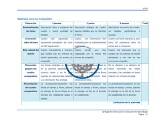 CUDI

Rubricas para su evaluación
Valoración

2 puntos

1 punto

0 puntos

Profundización

Descripción clara y sustancial del

Descripción ambigua del cuadro,

Descripción incorrecta del cuadro,

cuadro

algunos detalles que no clarifican

sin

el tema.

escasos.

del tema

y

buena

cantidad

de

detalles.
Aclaración

bien

organizado

y

Cuadro

significativos

o

con información bien

Cuadro con tema impreciso y poco

claramente presentado así como

focalizada pero no suficientemente

claro, sin coherencia entre las

de fácil seguimiento.

organizada.

partes que lo componen.

Alta calidad del

Cuadro sobresaliente y atractivo

Cuadro

bien

Cuadro mal planteado que no

diseño

que cumple con los criterios de

organizado con al menos tres

cumple con los criterios de diseño

diseño planteados, sin errores de

errores de ortografía.

planteados y con más de tres

sobre el tema

Cuadro

detalles

Total

simple

pero

ortografía.

errores de ortografía.

Elementos

Los temas centrales se ubicaron

Se ubicaron los temas centrales en

No se ubicaron o se ubicaron de

propios del

en la columna izquierda y en

la columna izquierda pero las

forma

cuadro

correcto orden y en la parte

variables no se colocaron de forma

centrales y las variables no tienen

comparativo

superior se colocaron las variables

ordenada. La información hace

relación con el tema principal.

y la información fue acertada

referencia al tema.

Presentación

La

presentación/exposición

fue

La

presentación/exposición

incorrecta

los

temas

fue

La presentación/exposición no fue

del cuadro

hecha en tiempo y forma, además

hecha en tiempo y forma, aunque

hecha en tiempo y forma, además

comparativo

se entrego de forma limpia en el

la entrega no fue en el formato

la entrega no se dio de la forma

formato pre establecido (papel o

pre establecido.

pre establecida por el docente.

digital).
Calificación de la actividad

Catalogo de rubricas para la evaluación del aprendizaje
Página 22

 