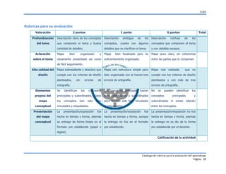 CUDI

Rubricas para su evaluación
Valoración

2 puntos

Profundización

Descripción clara de los conceptos

Descripción

del tema

que componen el tema y buena

conceptos, cuenta con algunos

conceptos que componen el tema

cantidad de detalles.

detalles que no clarifican el tema.

y con detalles escasos.

Mapa

Mapa poco claro, sin coherencia

Aclaración
sobre el tema

Mapa

bien

1 punto

organizado

y

claramente presentado así como

ambigua

0 puntos
de

los

bien focalizado pero no

Descripción

confusa

Total
de

los

suficientemente organizado.

entre las partes que lo componen.

de fácil seguimiento.
Alta calidad del

Mapa sobresaliente y atractivo que

Mapa con estructura simple pero

Mapa mal realizado

diseño

cumple con los criterios de diseño

bien organizada con al menos tres

cumple con los criterios de diseño

planteados,

errores de ortografía.

planteados y con más de tres

sin

errores

de

ortografía.

errores de ortografía.

Elementos

Se

conceptos

Los conceptos principales fueron

No

propios del

principales y subordinados. Todos

bien identificados y subordinados

conceptos

los

pero no han sido bien vinculados

subordinados ni existe relación

ni etiquetados.

entre los conceptos.

mapa
conceptual
Presentación

identifican

que no

conceptos

los
han

sido

bien

vinculados y etiquetados.
La

presentación/exposición

fue

La

presentación/exposición

se

pueden

identificar

principales

los
y

fue

La presentación/exposición no fue

del mapa

hecha en tiempo y forma, además

hecha en tiempo y forma, aunque

hecha en tiempo y forma, además

conceptual

se entrego de forma limpia en el

la entrega no fue en el formato

la entrega no se dio de la forma

formato pre establecido (papel o

pre establecido.

pre establecida por el docente.

digital).
Calificación de la actividad

Catalogo de rubricas para la evaluación del aprendizaje
Página 28

 