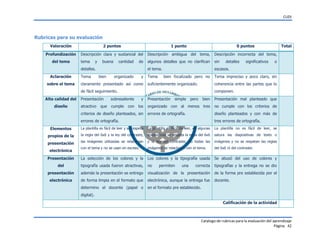 CUDI

Rubricas para su evaluación
Valoración

2 puntos

1 punto

0 puntos

Profundización

Descripción clara y sustancial del

Descripción ambigua del tema,

Descripción incorrecta del tema,

tema

algunos detalles que no clarifican

sin

el tema.

escasos.

del tema

y

buena

cantidad

de

detalles.
Aclaración
sobre el tema

Tema

bien

organizado

y

claramente presentado así como

Tema

bien focalizado pero no

suficientemente organizado.

diseño

Presentación
atractivo

sobresaliente

significativos

o

Tema impreciso y poco claro, sin
coherencia entre las partes que lo

de fácil seguimiento.
Alta calidad del

detalles

Total

componen.
y

que cumple con los

criterios de diseño planteados, sin

Presentación

simple

pero

bien

Presentación mal planteado que

organizado con al menos tres

no cumple con los criterios de

errores de ortografía.

diseño planteados y con más de

errores de ortografía.

tres errores de ortografía.

Elementos

La plantilla es fácil de leer y se respeta

La plantilla es fácil de leer, en algunas

La plantilla no es fácil de leer, se

propios de la

la regla del 6x6 y la ley del contraste,

diapositivas se respeta la regla del 6x6

satura las diapositivas de texto o

presentación

las imágenes utilizadas se relacionan

y la ley del contraste, no todas las

imágenes y no se respetan las reglas

con el tema y no se usan en exceso.

imágenes se relacionan con el tema.

del 6x6 ni del contraste.

Presentación

La selección de los colores y la

Los colores y la tipografía usada

Se abusó del uso de colores y

del

tipografía usada fueron atractivas,

no

correcta

tipografías y la entrega no se dio

presentación

además la presentación se entrego

visualización de la presentación

de la forma pre establecida por el

electrónica

de forma limpia en el formato que

electrónica, aunque la entrega fue

docente.

determino el docente (papel o

en el formato pre establecido.

electrónica

permiten

una

digital).
Calificación de la actividad

Catalogo de rubricas para la evaluación del aprendizaje
Página 42

 