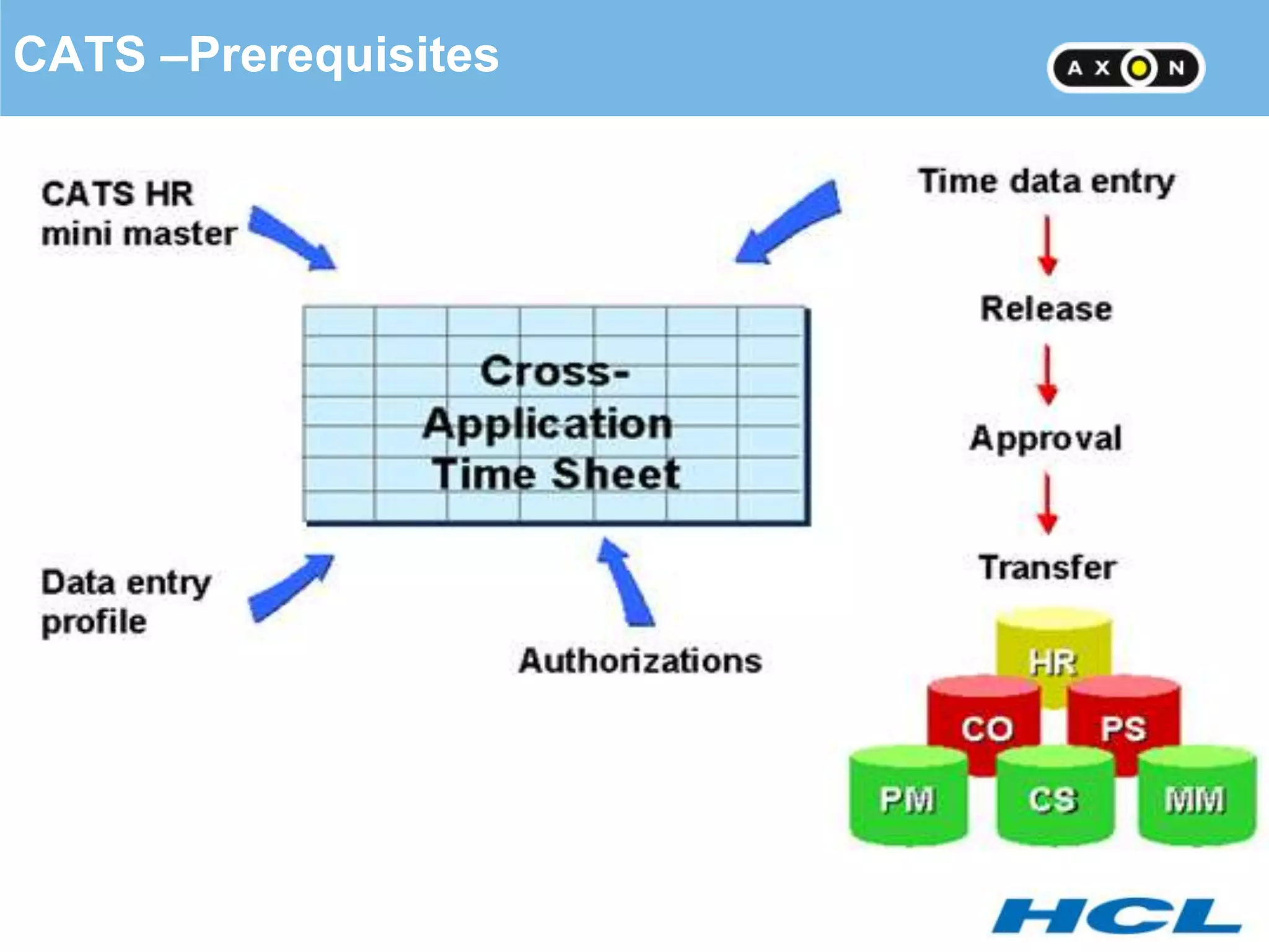 CATS –Prerequisites
 