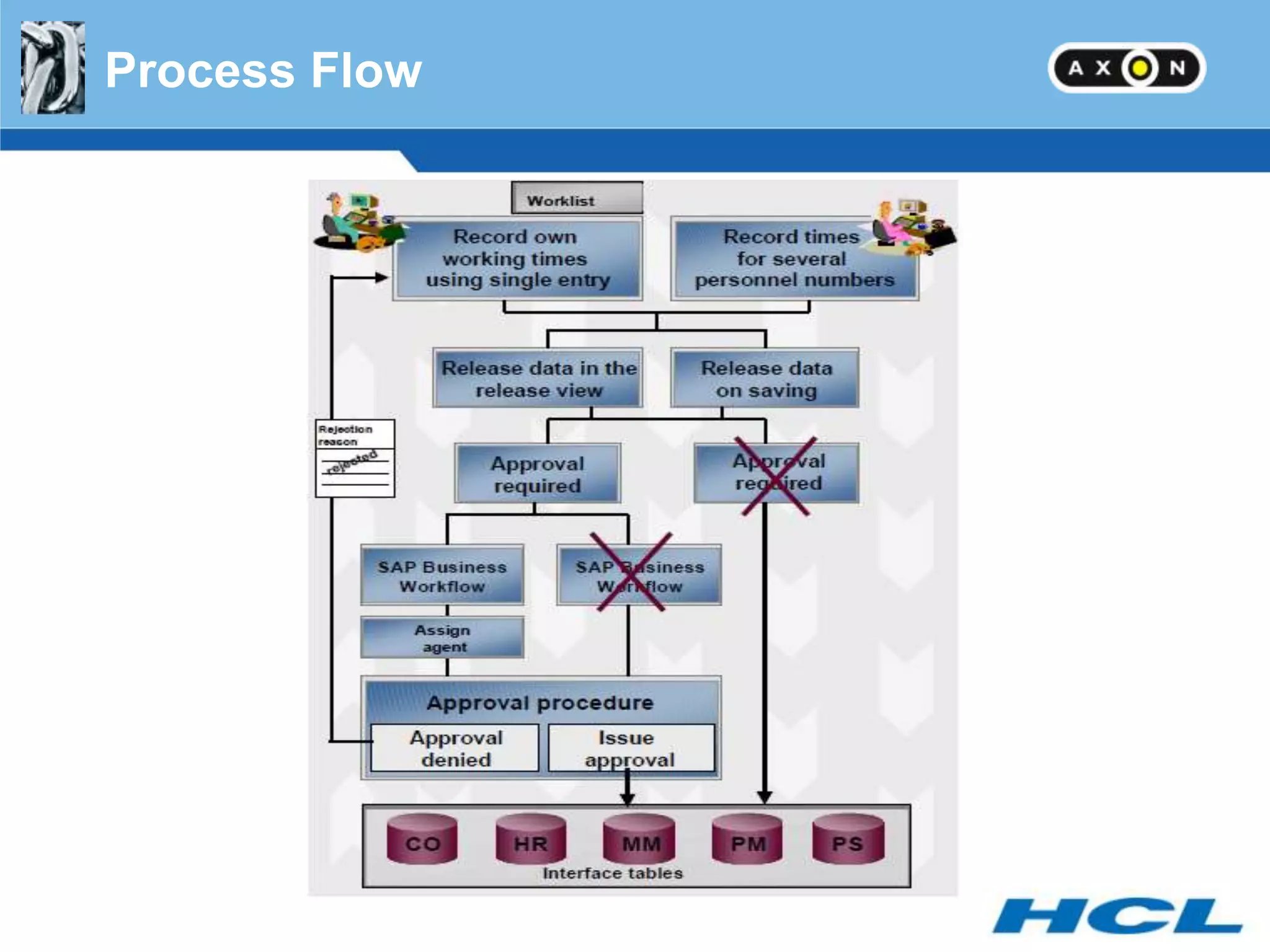 Process Flow
 