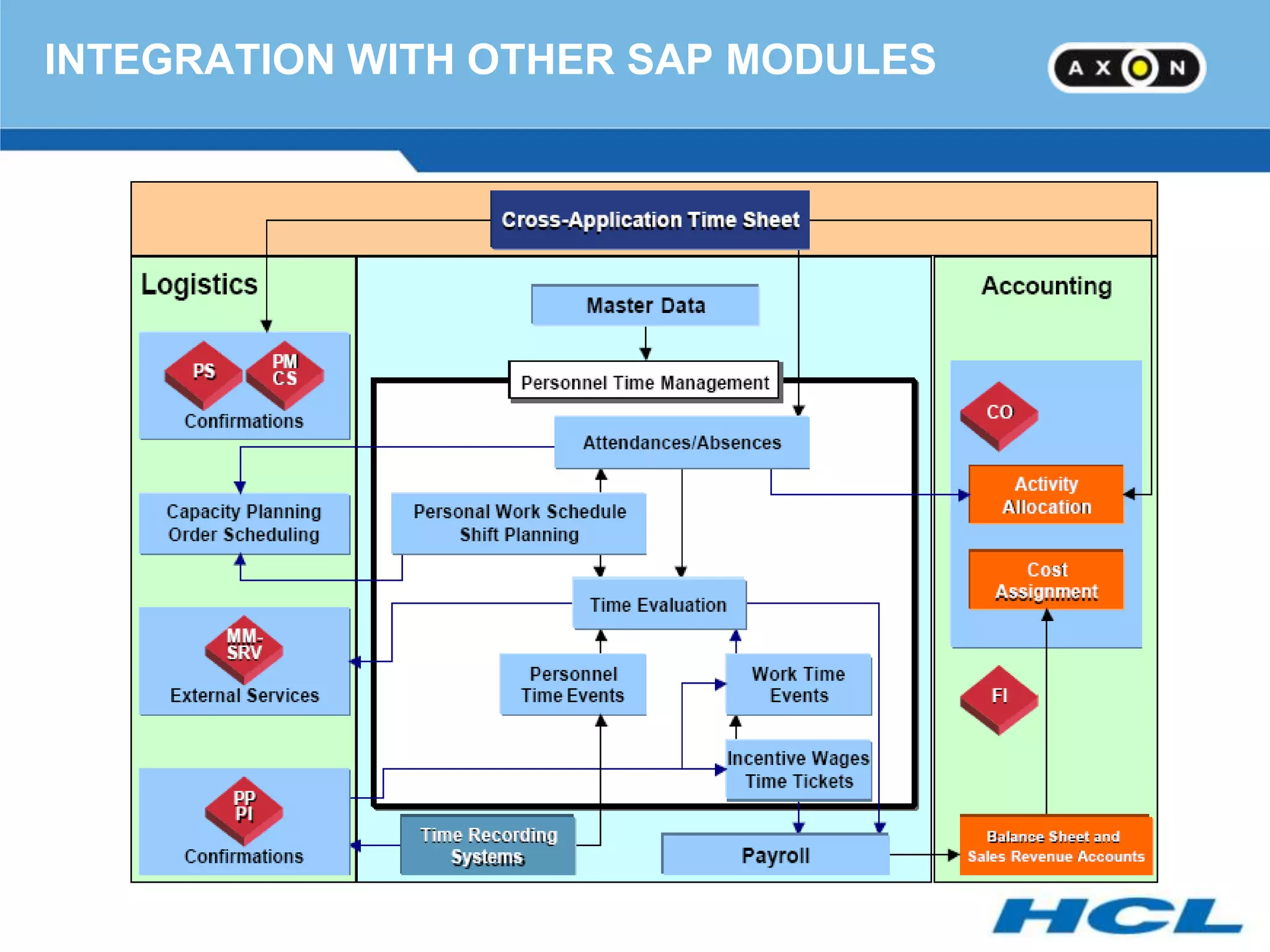 INTEGRATION WITH OTHER SAP MODULES
 