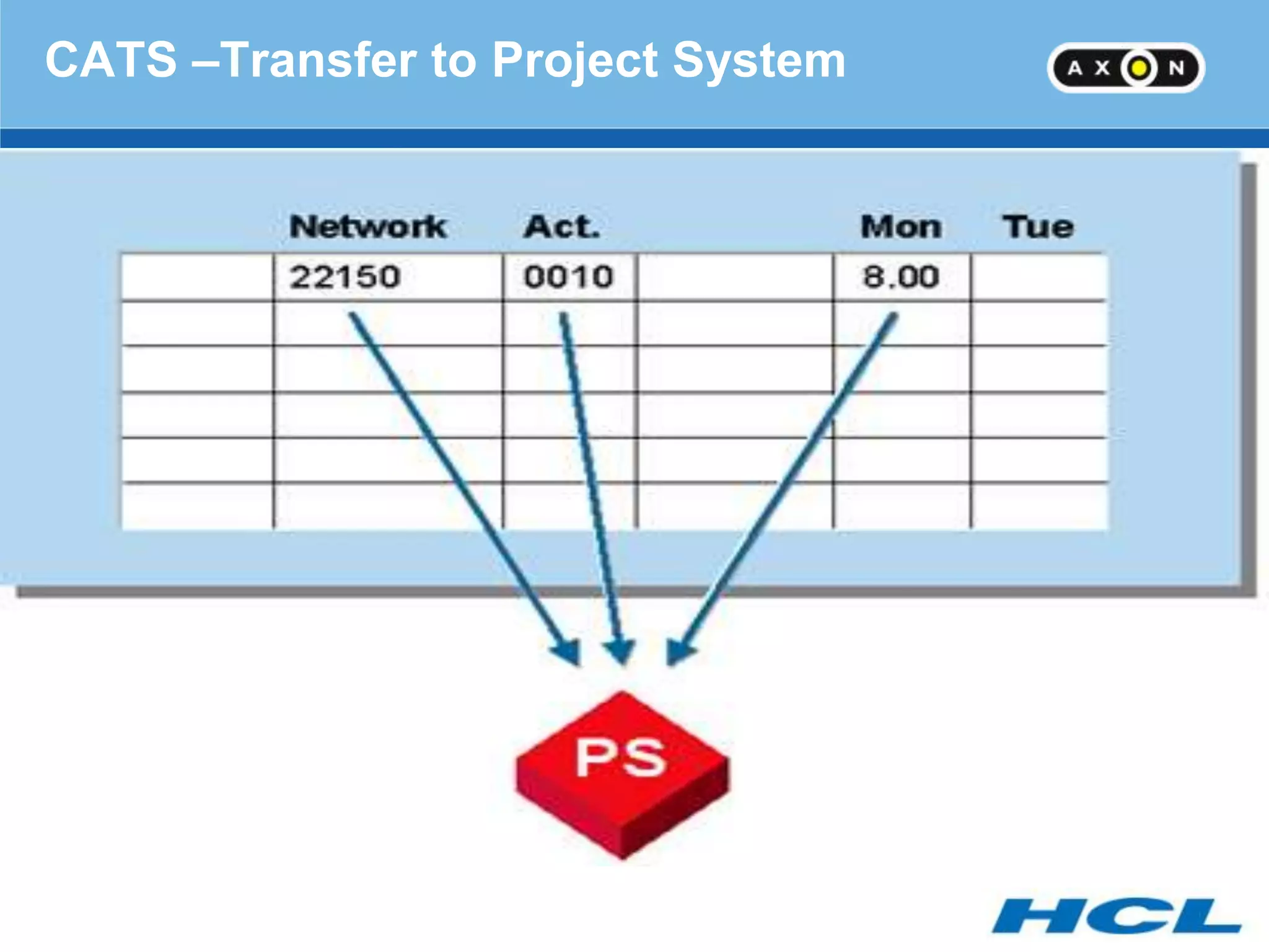 CATS –Transfer to Project System
 