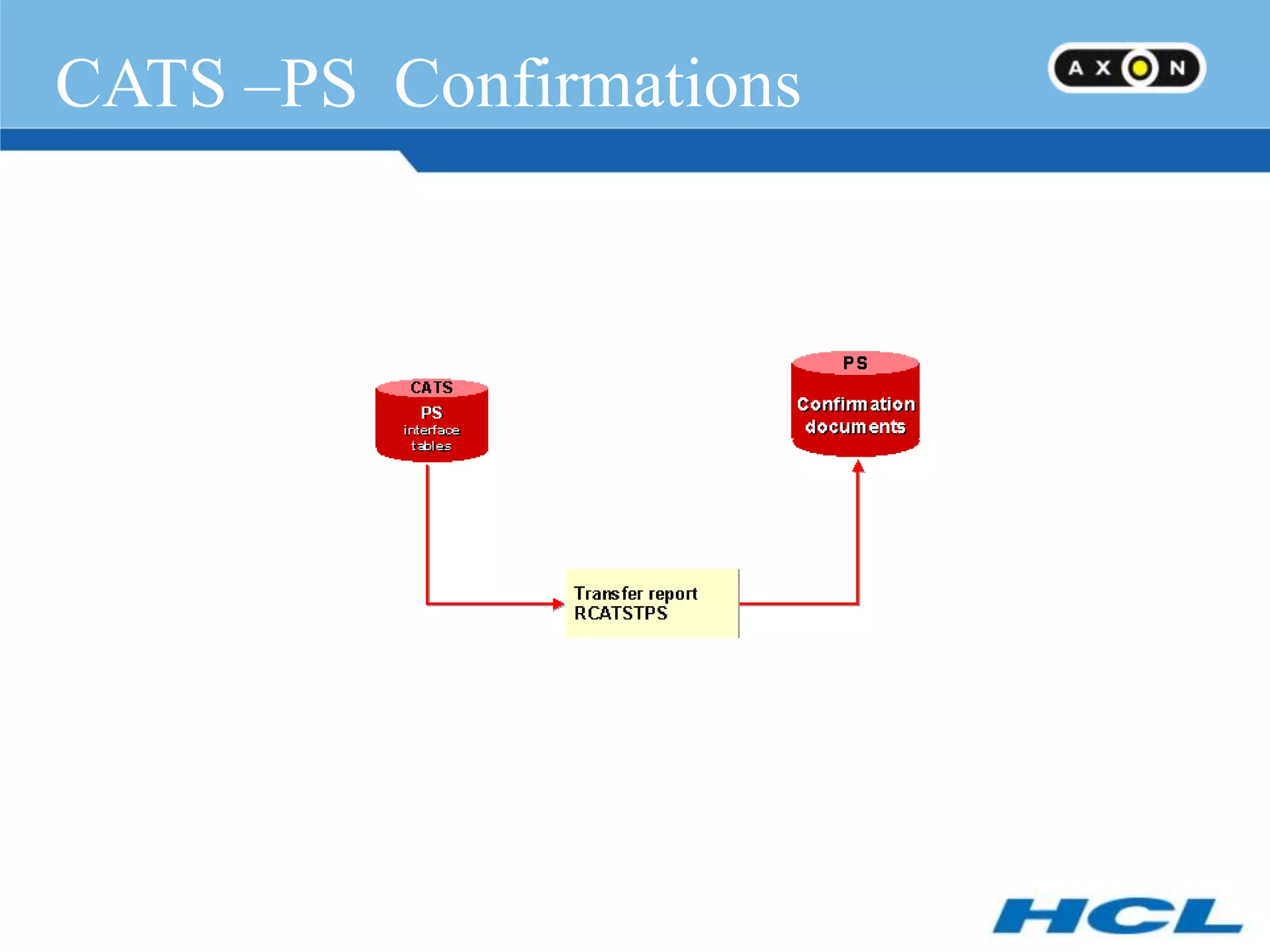 CATS –PS Confirmations
 