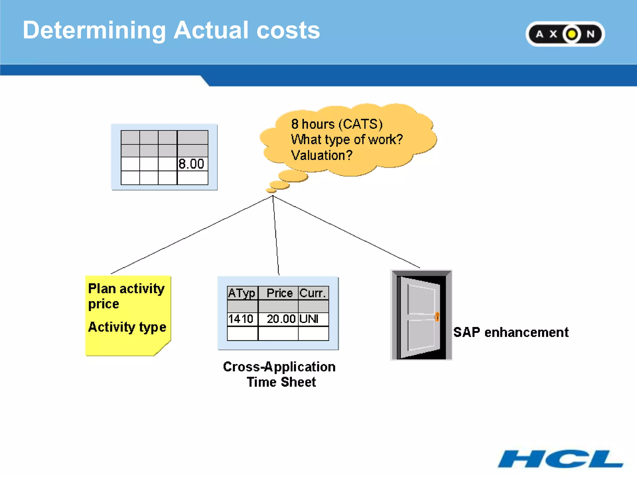 Determining Actual costs
 