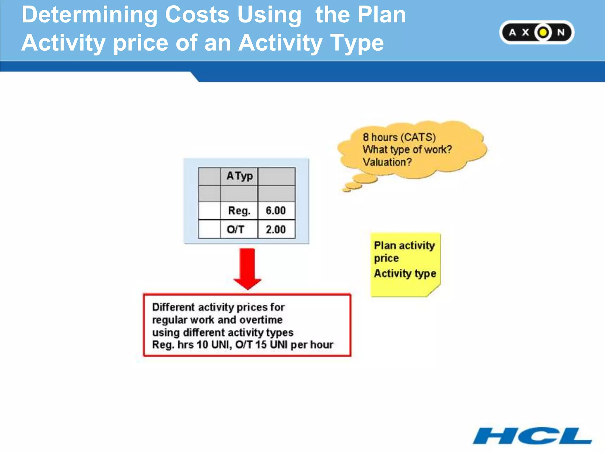 Determining Costs Using the Plan
Activity price of an Activity Type
 