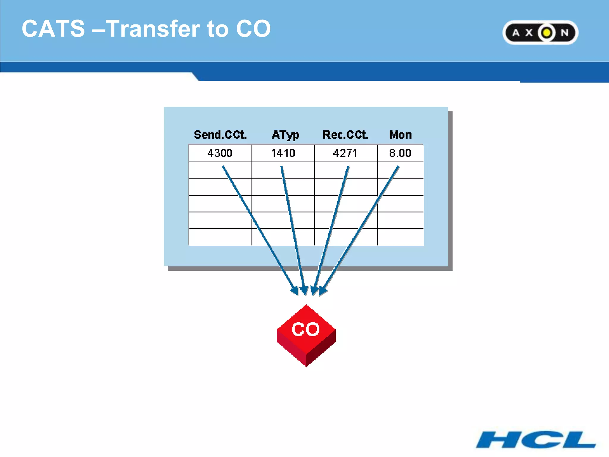 CATS –Transfer to CO
 