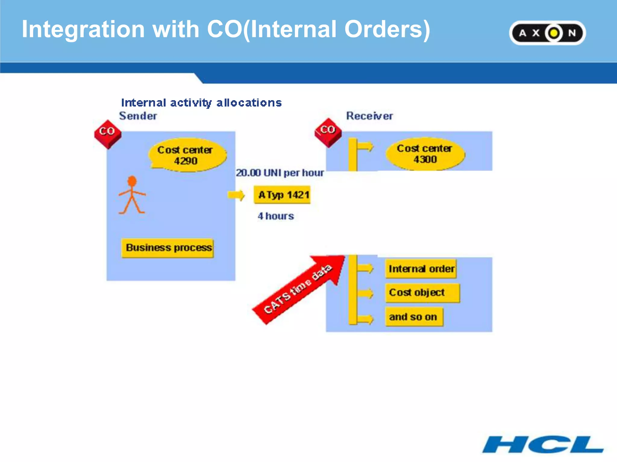 Integration with CO(Internal Orders)
 