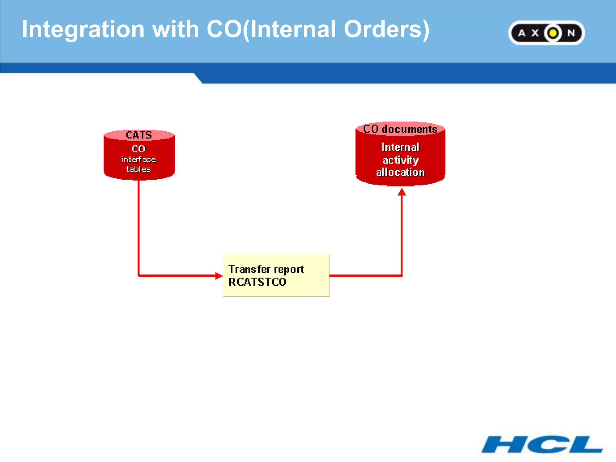 Integration with CO(Internal Orders)
 