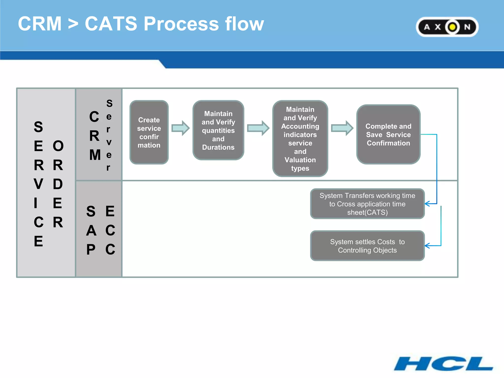 CRM > CATS Process flow


             S
                                          Maintain
                            Maintain
         C   e   Create    and Verify
                                        and Verify
 S           r   service   quantities
                                        Accounting                 Complete and
         R   v
                  confir      and
                                         indicators
                                           service
                                                                   Save Service
                                                                   Confirmation
 E   O           mation    Durations
                                             and
         M   e                            Valuation
 R   R       r                              types

 V   D
                                                      System Transfers working time
 I   E                                                   to Cross application time
         S E                                                   sheet(CATS)
 C   R
         A C
 E                                                       System settles Costs to
         P C                                               Controlling Objects
 