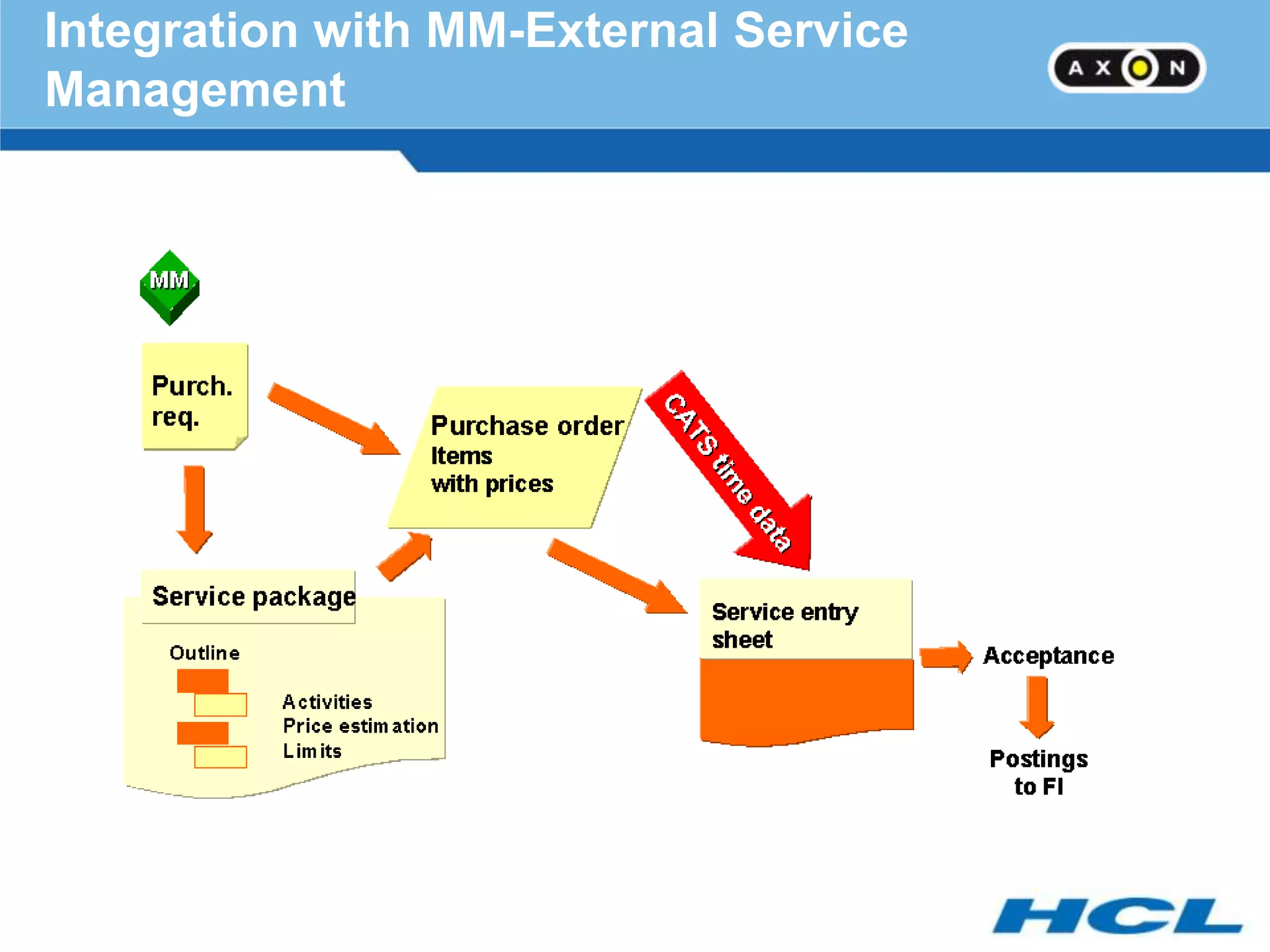 Integration with MM-External Service
Management
 