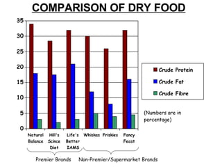 COMPARISON OF DRY FOOD (Numbers are in percentage) Premier Brands Non-Premier/Supermarket Brands 