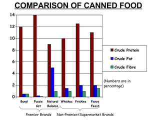 COMPARISON OF CANNED FOOD (Numbers are in percentage) Premier Brands Non-Premier/Supermarket Brands 