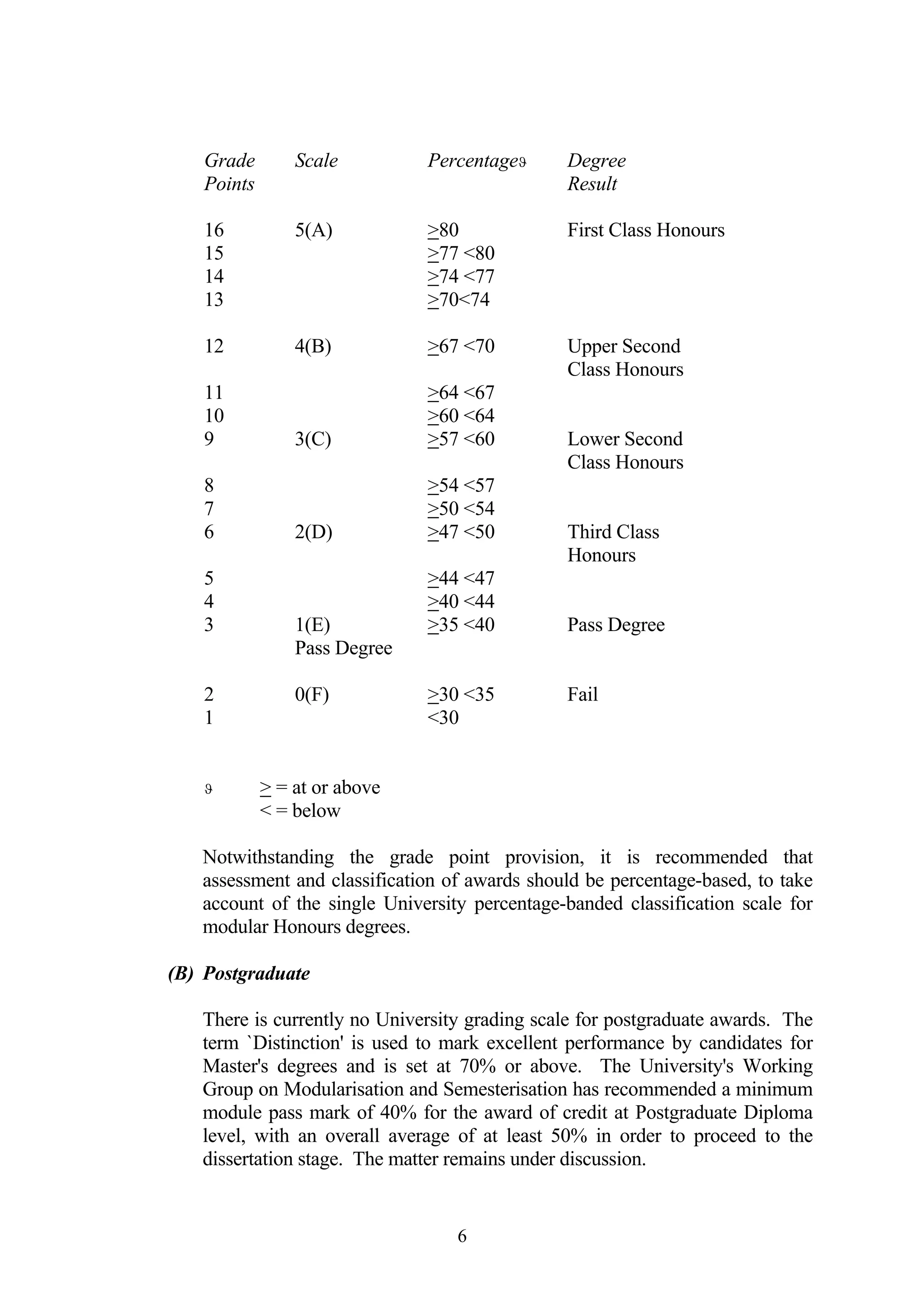 Grade        Scale         Percentageϑ     Degree
    Points                                     Result

    16           5(A)          >80             First Class Honours
    15                         >77 <80
    14                         >74 <77
    13                         >70<74

    12           4(B)          >67 <70         Upper Second
                                               Class Honours
    11                         >64 <67
    10                         >60 <64
    9            3(C)          >57 <60         Lower Second
                                               Class Honours
    8                          >54 <57
    7                          >50 <54
    6            2(D)          >47 <50         Third Class
                                               Honours
    5                          >44 <47
    4                          >40 <44
    3            1(E)          >35 <40         Pass Degree
                 Pass Degree

    2            0(F)          >30 <35         Fail
    1                          <30


    ϑ        > = at or above
             < = below

   Notwithstanding the grade point provision, it is recommended that
   assessment and classification of awards should be percentage-based, to take
   account of the single University percentage-banded classification scale for
   modular Honours degrees.

(B) Postgraduate

   There is currently no University grading scale for postgraduate awards. The
   term `Distinction' is used to mark excellent performance by candidates for
   Master's degrees and is set at 70% or above. The University's Working
   Group on Modularisation and Semesterisation has recommended a minimum
   module pass mark of 40% for the award of credit at Postgraduate Diploma
   level, with an overall average of at least 50% in order to proceed to the
   dissertation stage. The matter remains under discussion.


                                  6
 