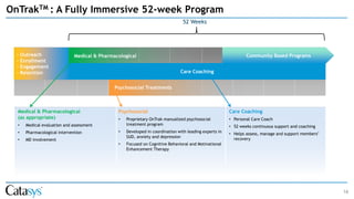 16
52 Weeks
Medical & Pharmacological
Psychosocial Treatments
Community Based Programs
Medical & Pharmacological
(as appropriate)
• Medical evaluation and assessment
• Pharmacological intervention
• MD involvement
Psychosocial
• Proprietary OnTrak manualized psychosocial
treatment program
• Developed in coordination with leading experts in
SUD, anxiety and depression
• Focused on Cognitive Behavioral and Motivational
Enhancement Therapy
Care Coaching
• Personal Care Coach
• 52 weeks continuous support and coaching
• Helps assess, manage and support members’
recovery
Care Coaching
- Outreach
- Enrollment
- Engagement
- Retention
OnTrakTM : A Fully Immersive 52-week Program
 