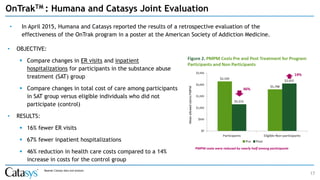 17
OnTrakTM : Humana and Catasys Joint Evaluation
Source: Catasys data and analysis
• In April 2015, Humana and Catasys reported the results of a retrospective evaluation of the
effectiveness of the OnTrak program in a poster at the American Society of Addiction Medicine.
• OBJECTIVE:
▪ Compare changes in ER visits and inpatient
hospitalizations for participants in the substance abuse
treatment (SAT) group
▪ Compare changes in total cost of care among participants
in SAT group versus eligible individuals who did not
participate (control)
• RESULTS:
▪ 16% fewer ER visits
▪ 67% fewer inpatient hospitalizations
▪ 46% reduction in health care costs compared to a 14%
increase in costs for the control group
 