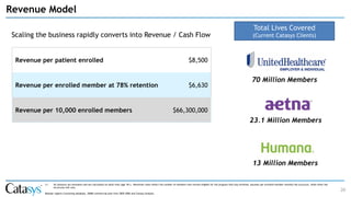 Scaling the business rapidly converts into Revenue / Cash Flow
20
Revenue per patient enrolled $8,500
Revenue per enrolled member at 78% retention $6,630
Revenue per 10,000 enrolled members $66,300,000
(1) All amounts are estimates and are calculated on adult lives (age 18+). Retention rates reflect the number of members who remain eligible for the program that stay enrolled; assumes per enrolled member monthly fee structure, while other fee
structures will vary.
Source: Ingenix Consulting database, 20MM commercial plan lives 2005-2006 and Catasys Analysis.
Revenue Model
Total Lives Covered
(Current Catasys Clients)
23.1 Million Members
70 Million Members
13 Million Members
 
