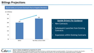 $20
$25
$0
$5
$10
$15
$20
$25
$30
2018 E Run Rate at End of 2018
23
(in millions)
Source: Catasys management’s projections for 2018
Billings Projections
Upside Drivers For Guidance
• New Contracts
• Subsequent Launches from Existing
Contracts
• Expansions within Existing Contracts
Billings: Catasys contracts are generally designed to provide cash fees on a monthly basis based on enrolled members. To the extent our contracts may include a
minimum performance guarantee; we reserve a portion of the monthly fees that may be at risk until the performance measurement period is completed.
Based Solely on Current Outreach Pool of Eligible Members
 