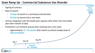 27
• Signing of contract
• Days to launch:
• 45 days to launch in a previously entered state
• 90 days to launch into a new state
• Clinical integration with the health plan requires little effort from the health
plan after transfer of data
• Enrollment is an iterative process after entering into a new state
• Approximately 12 -15 months after launch to achieve steady state of
20% enrollment
20%
1
Day 1
Day 90
Day 45
Launch
45 – 90 Days
12 Months
from
Launch
State Ramp Up – Commercial Substance Use Disorder
 
